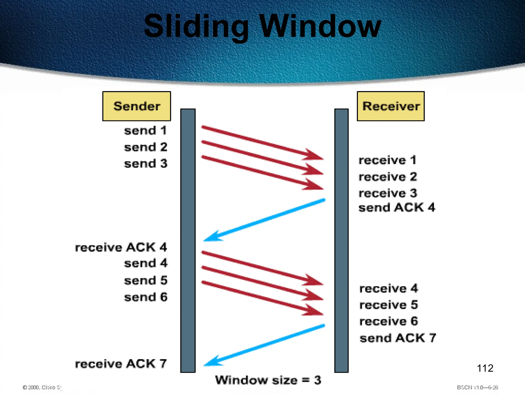 112
Sliding Window
 