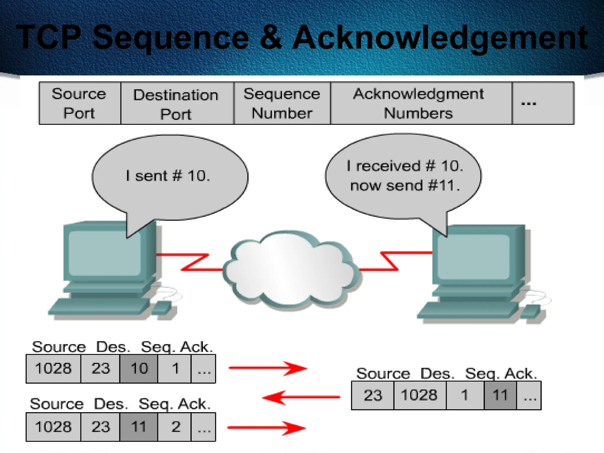 114
TCP Sequence & Acknowledgement
 