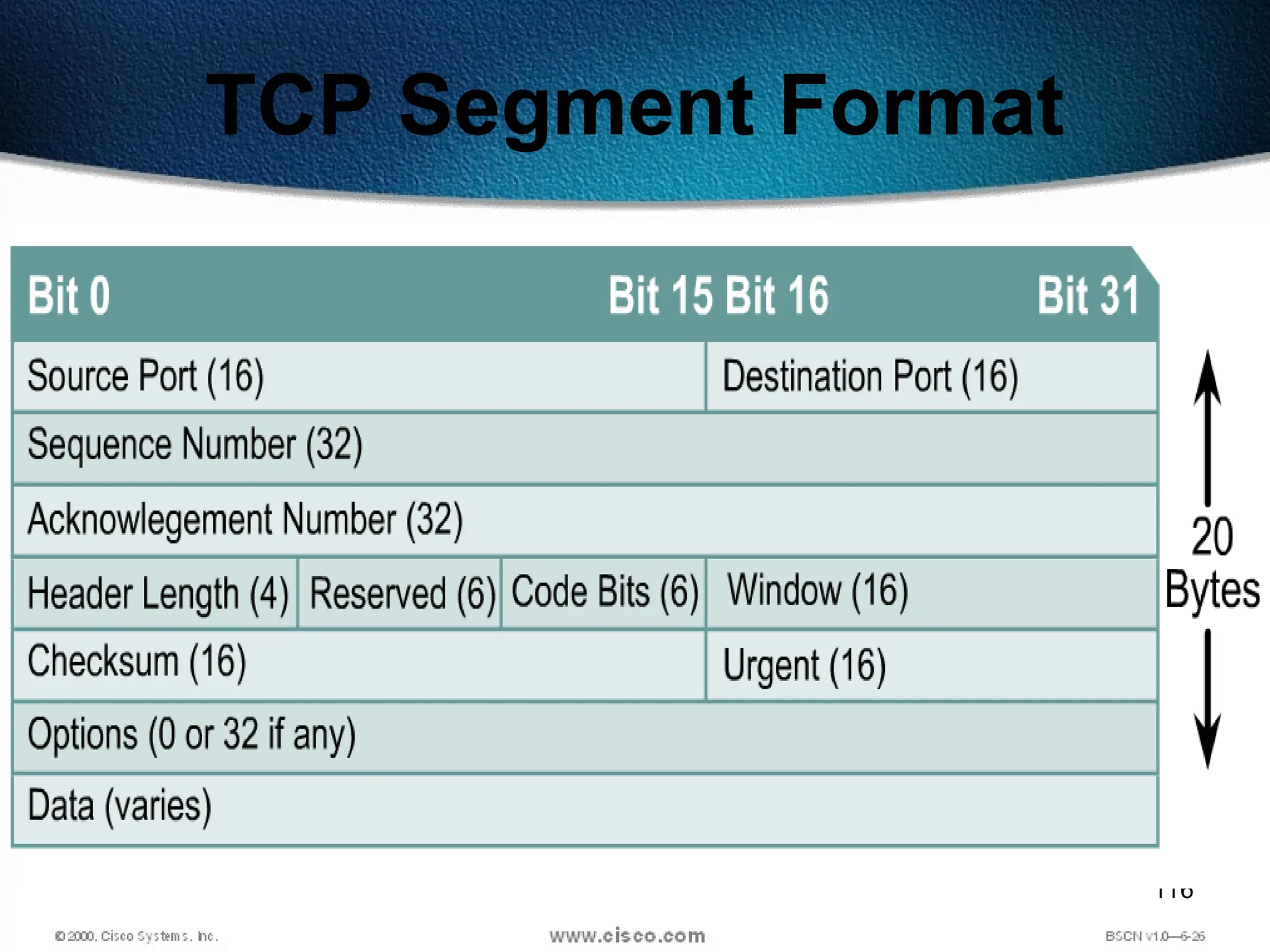 116
TCP Segment Format
 