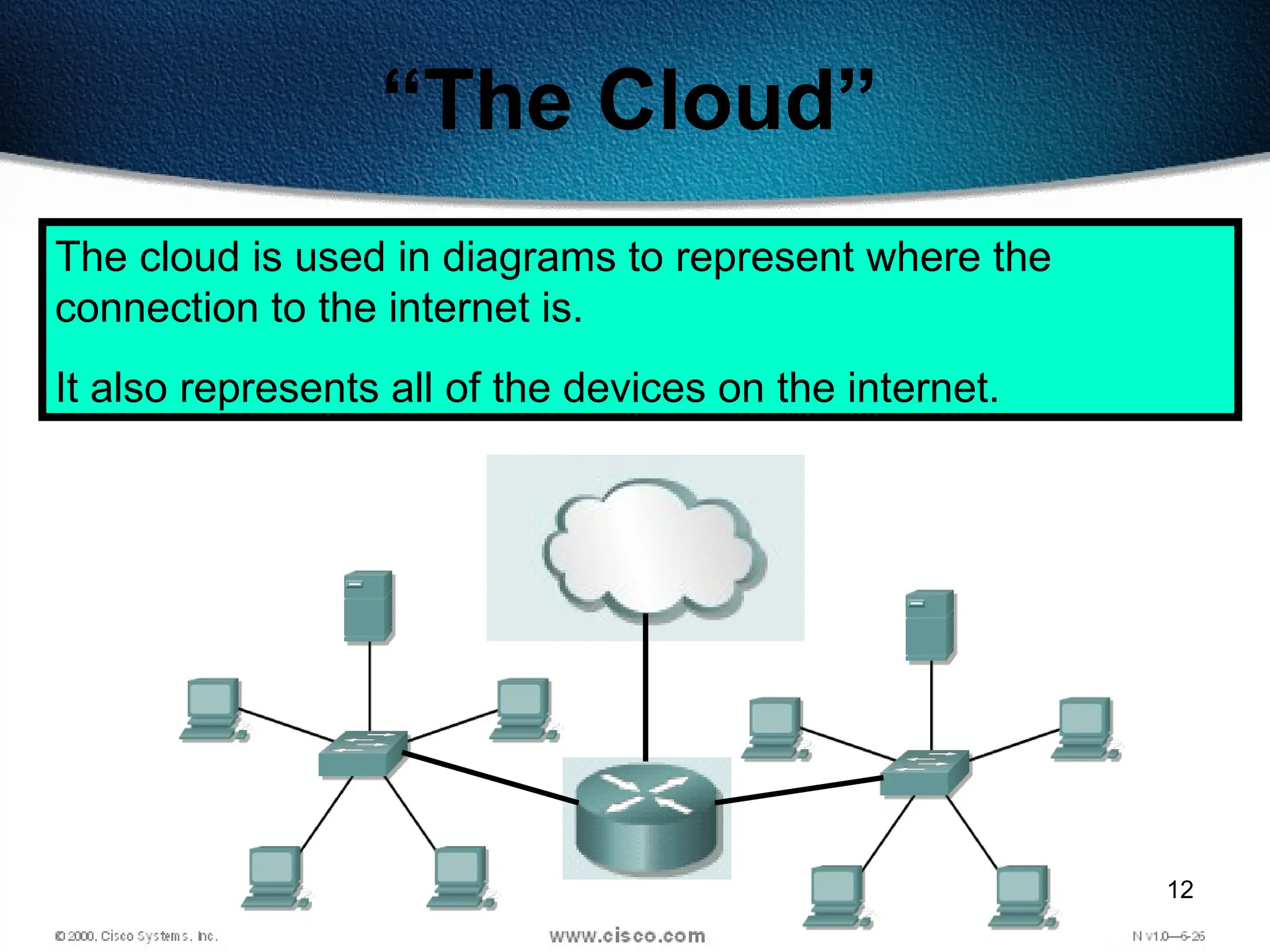 12
“The Cloud”
The cloud is used in diagrams to represent where the
connection to the internet is.
It also represents all of the devices on the internet.
 