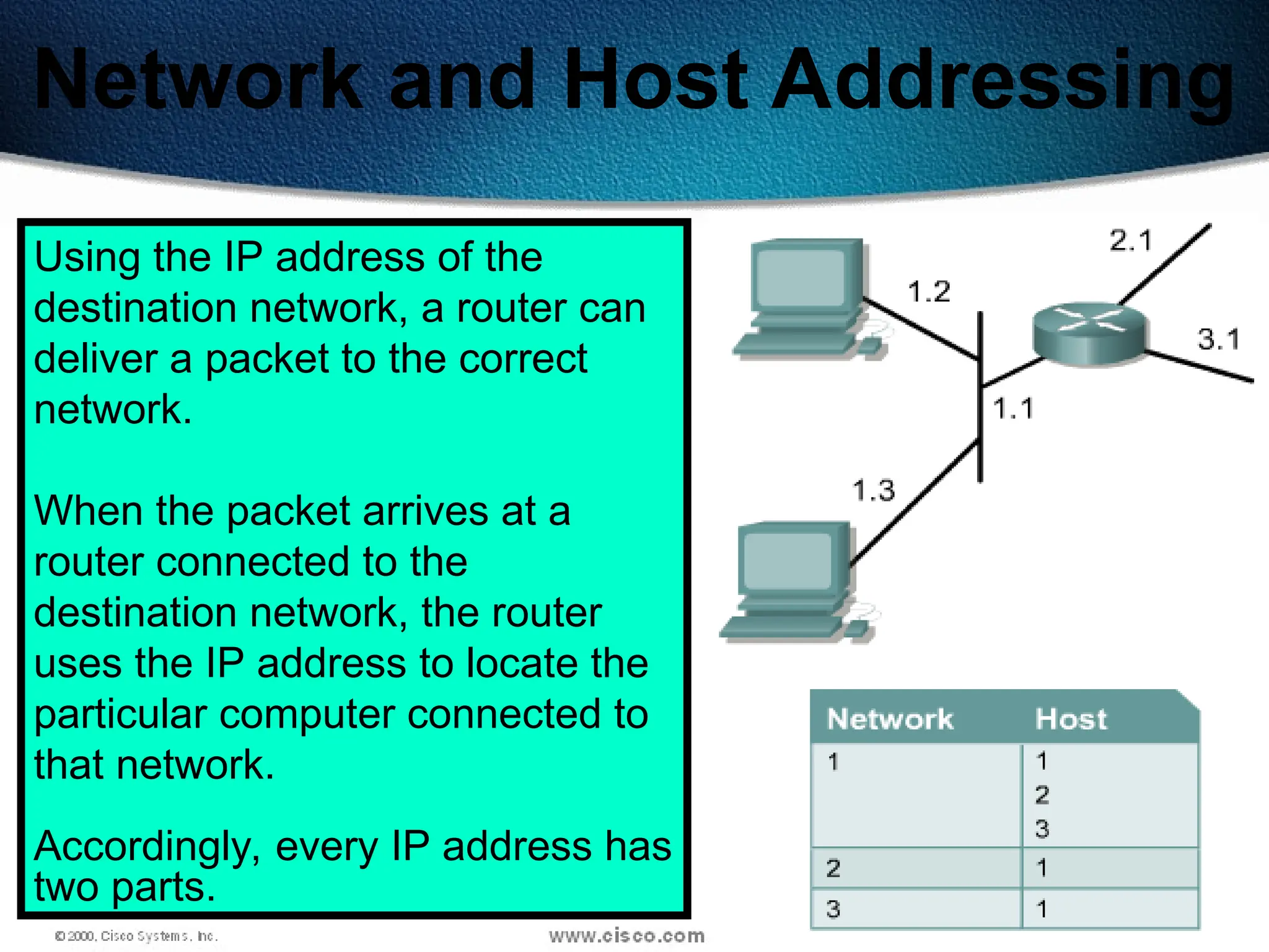 126
Network and Host Addressing
Using the IP address of the
destination network, a router can
deliver a packet to the correct
network.
When the packet arrives at a
router connected to the
destination network, the router
uses the IP address to locate the
particular computer connected to
that network.
Accordingly, every IP address has
two parts.
 