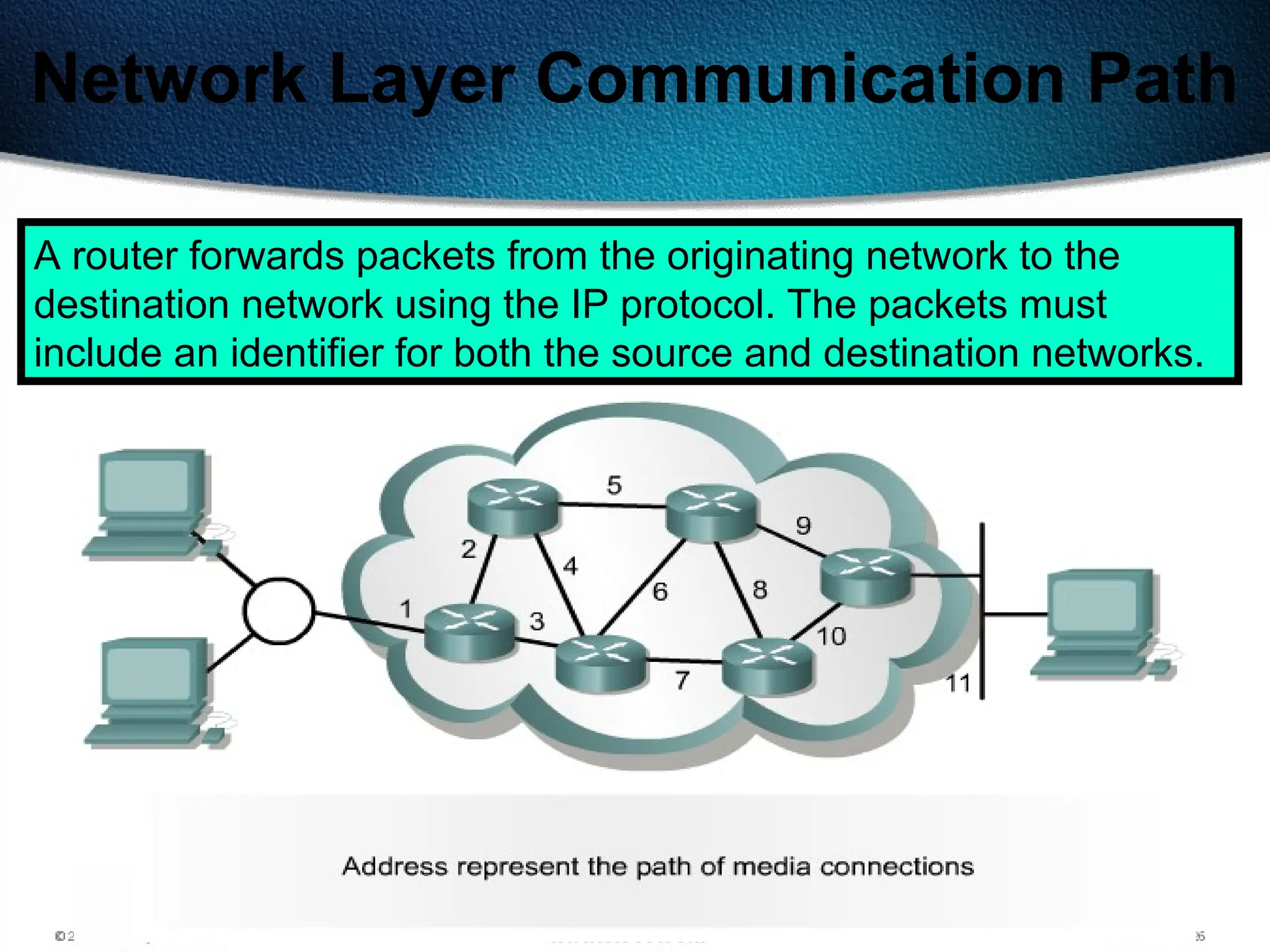 127
Network Layer Communication Path
A router forwards packets from the originating network to the
destination network using the IP protocol. The packets must
include an identifier for both the source and destination networks.
 