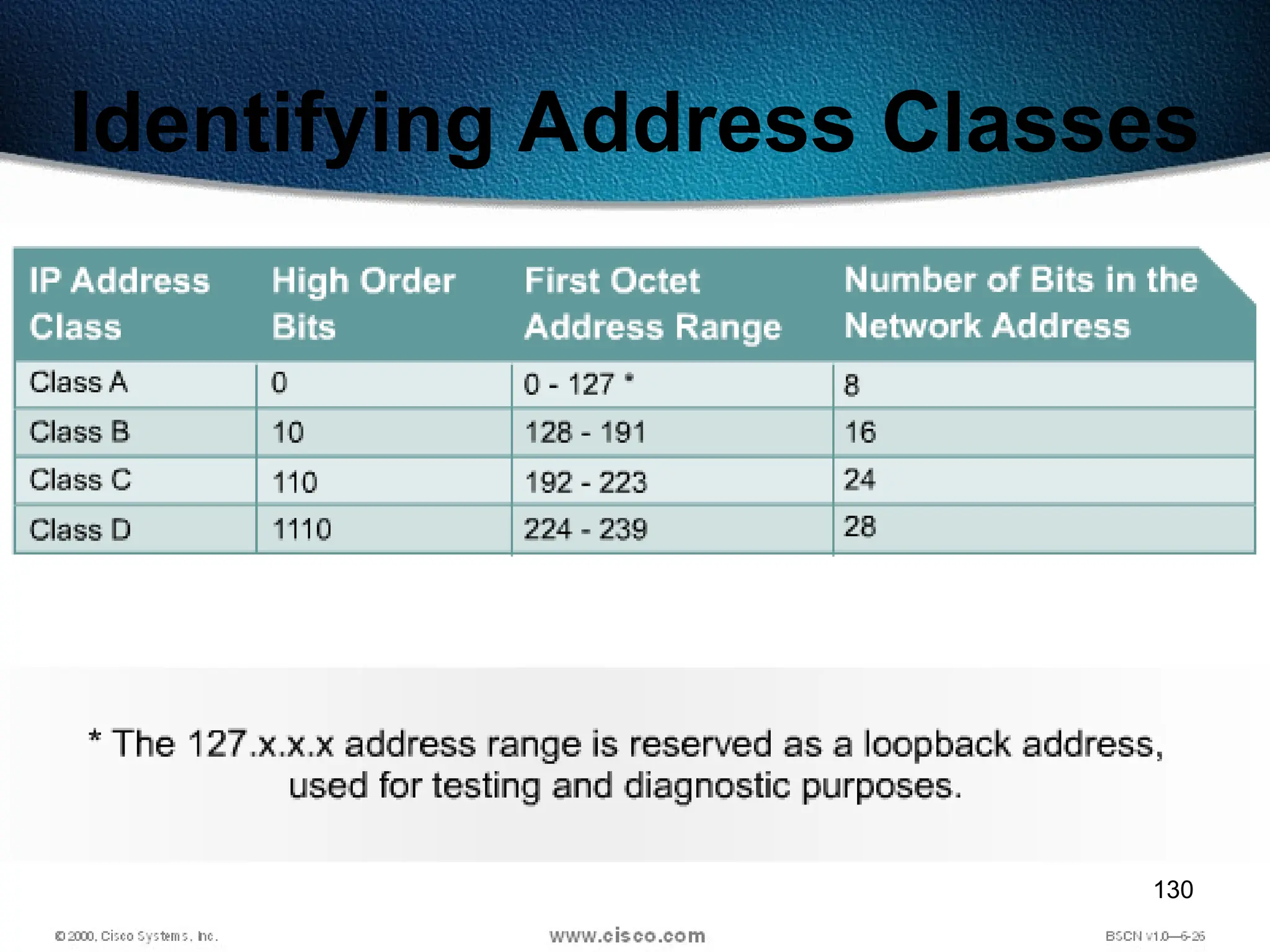 130
Identifying Address Classes
 