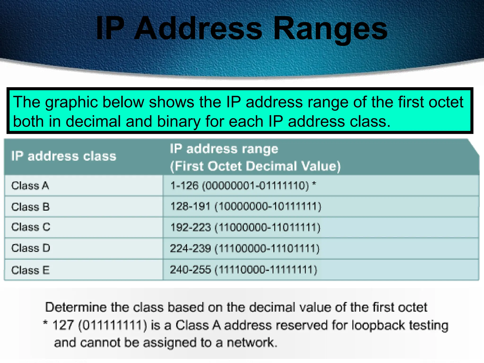 138
IP Address Ranges
The graphic below shows the IP address range of the first octet
both in decimal and binary for each IP address class.
 