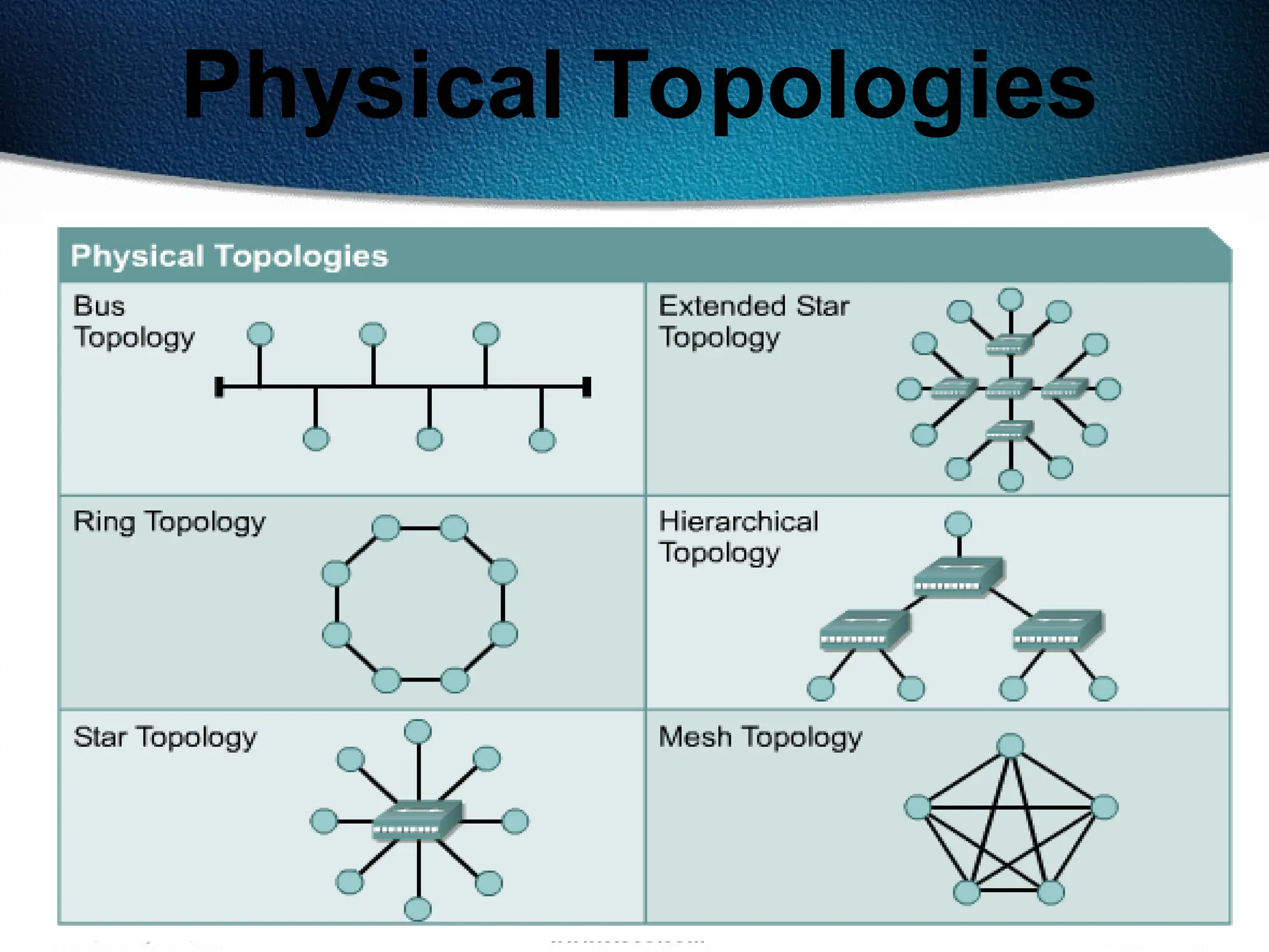 14
Physical Topologies
 