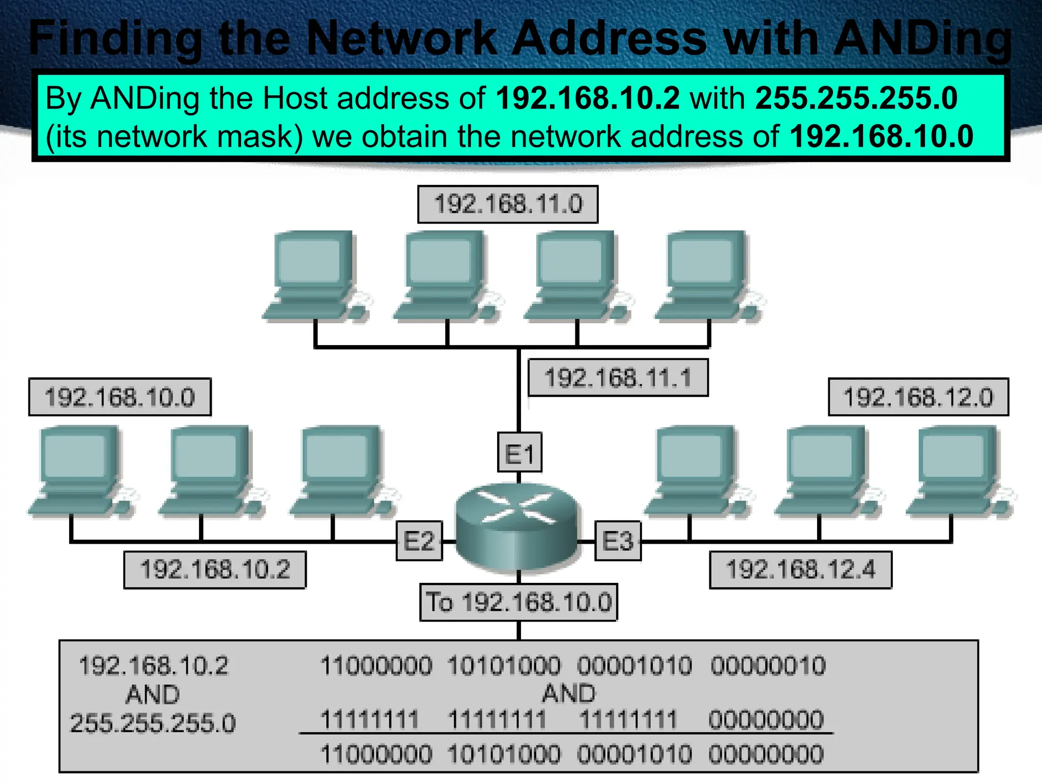140
Finding the Network Address with ANDing
By ANDing the Host address of 192.168.10.2 with 255.255.255.0
(its network mask) we obtain the network address of 192.168.10.0
 