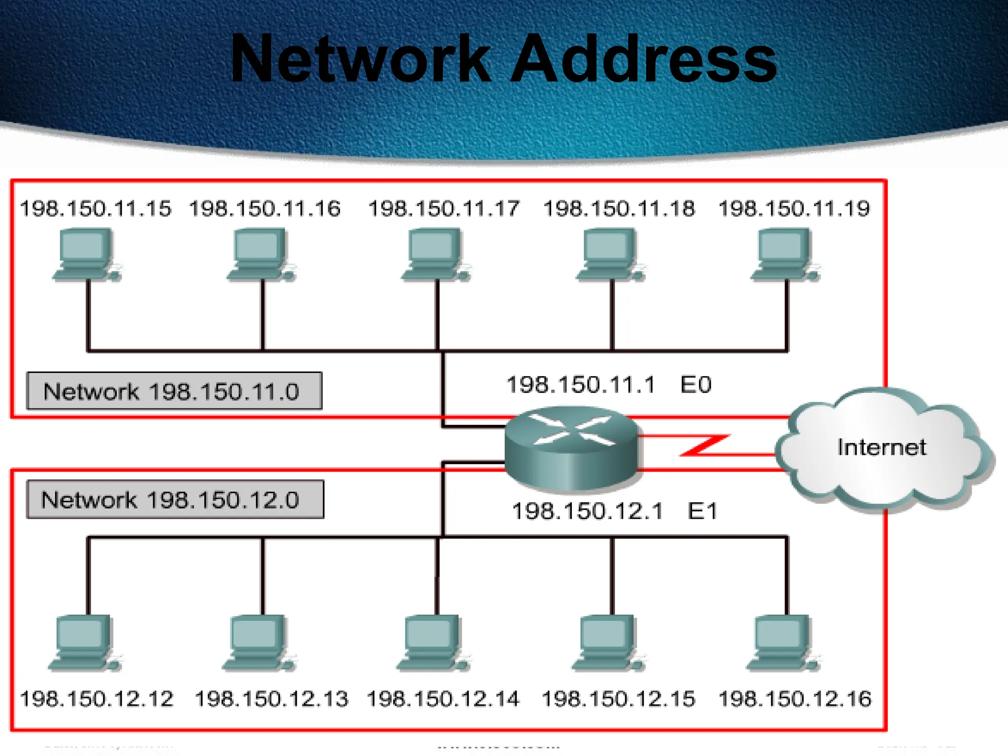 141
Network Address
 