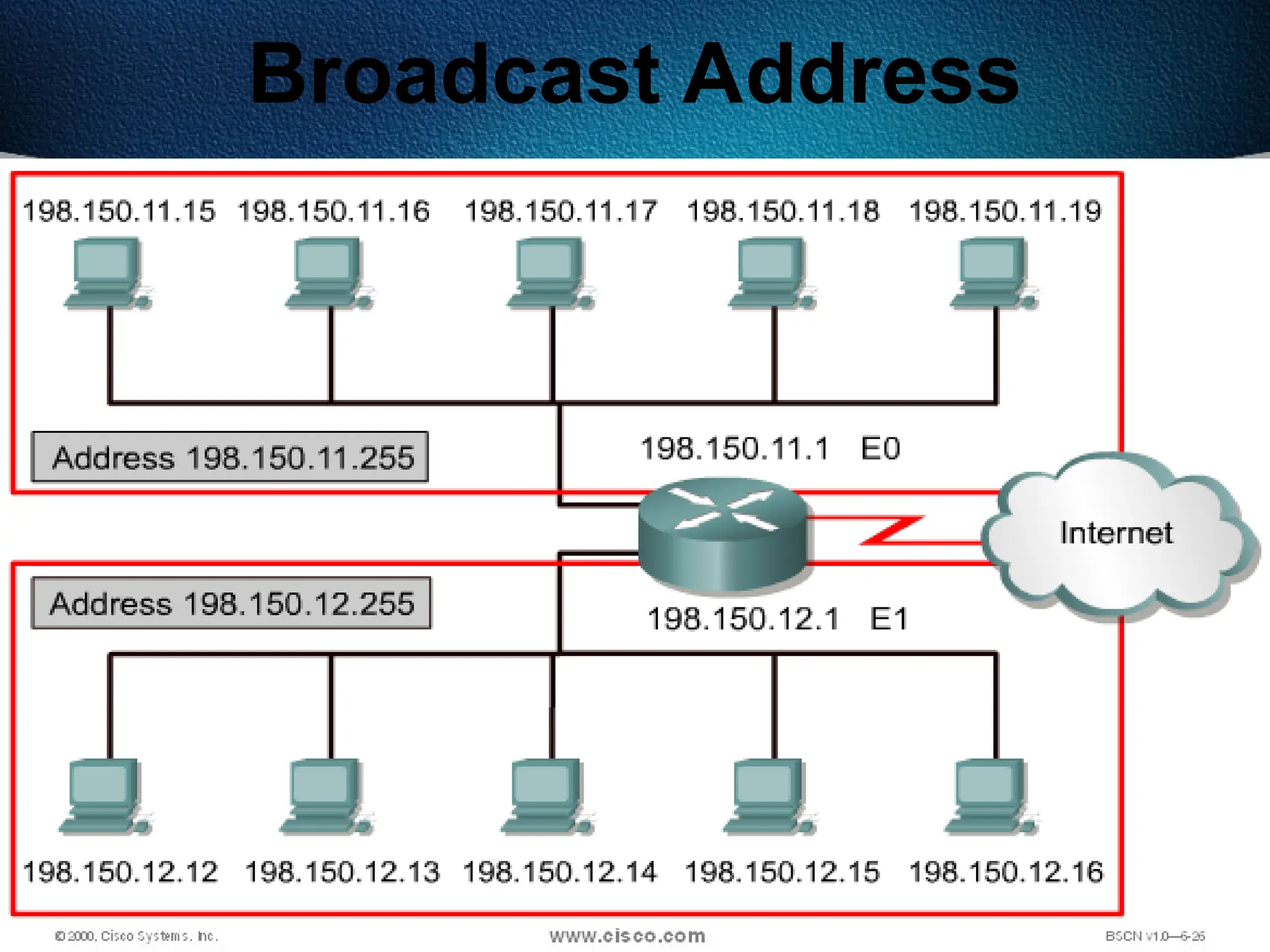 142
Broadcast Address
 