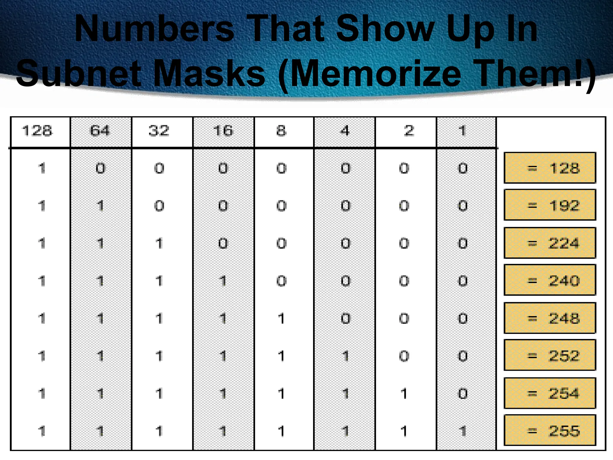 149
Numbers That Show Up In
Subnet Masks (Memorize Them!)
 