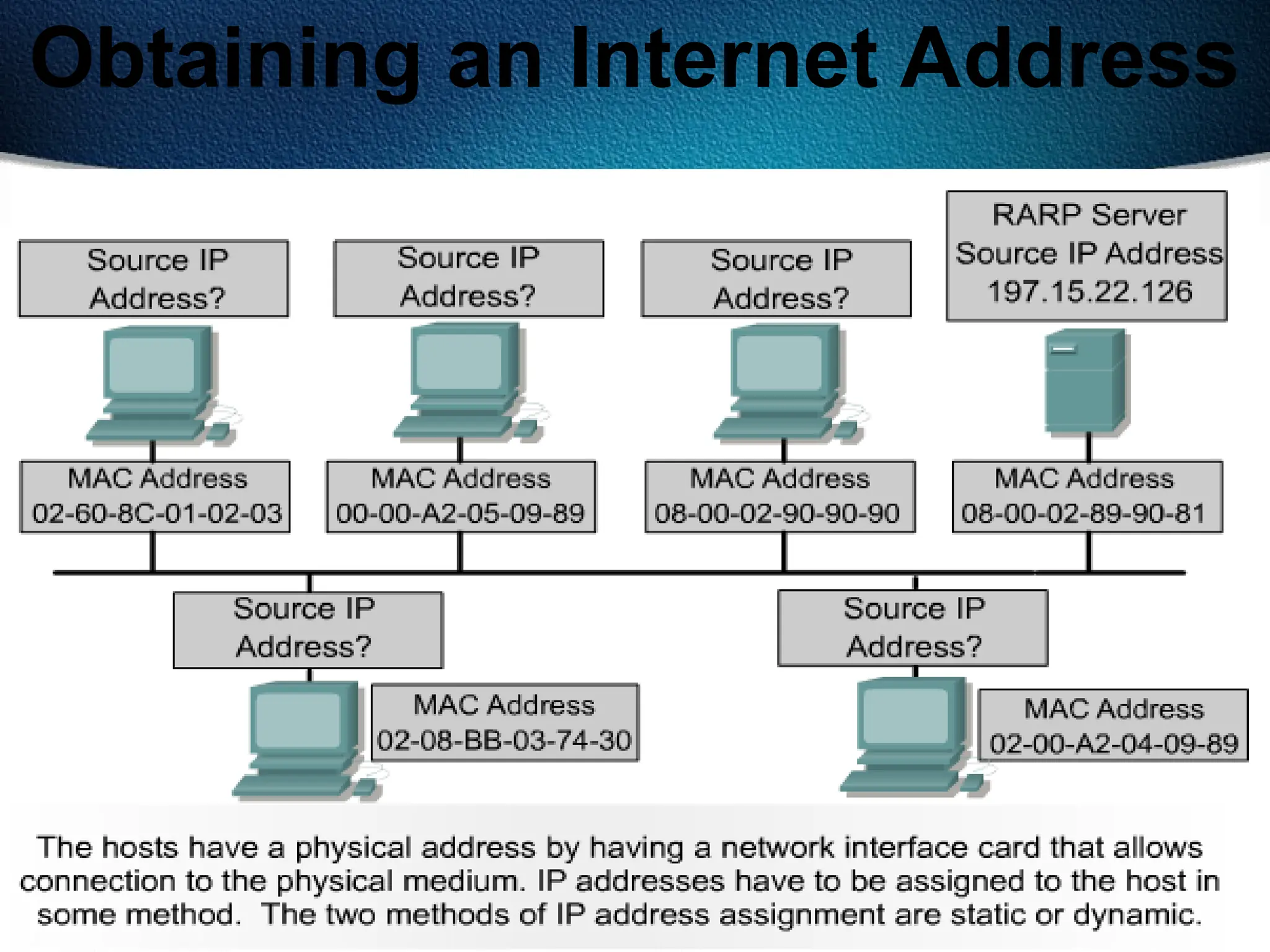 151
Obtaining an Internet Address
 