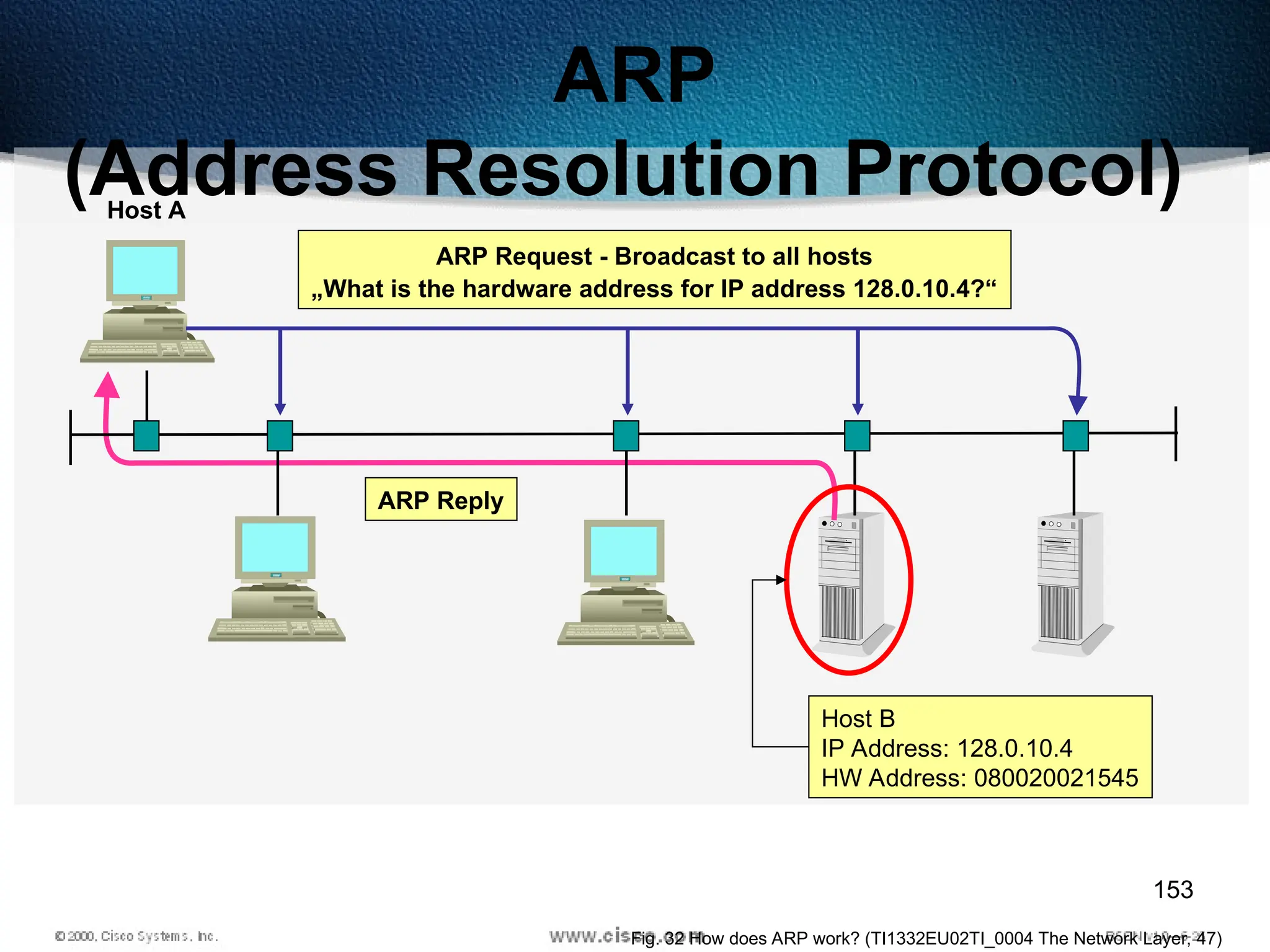 153
SIEMENS
NIXDO
RF
SIEM
ENS
NIXDORF
Host A
Host B
IP Address: 128.0.10.4
HW Address: 080020021545
ARP Reply
ARP Request - Broadcast to all hosts
„What is the hardware address for IP address 128.0.10.4?“
SIE
ME
NS
NIXDOR
F
Fig. 32 How does ARP work? (TI1332EU02TI_0004 The Network Layer, 47)
ARP
(Address Resolution Protocol)
 