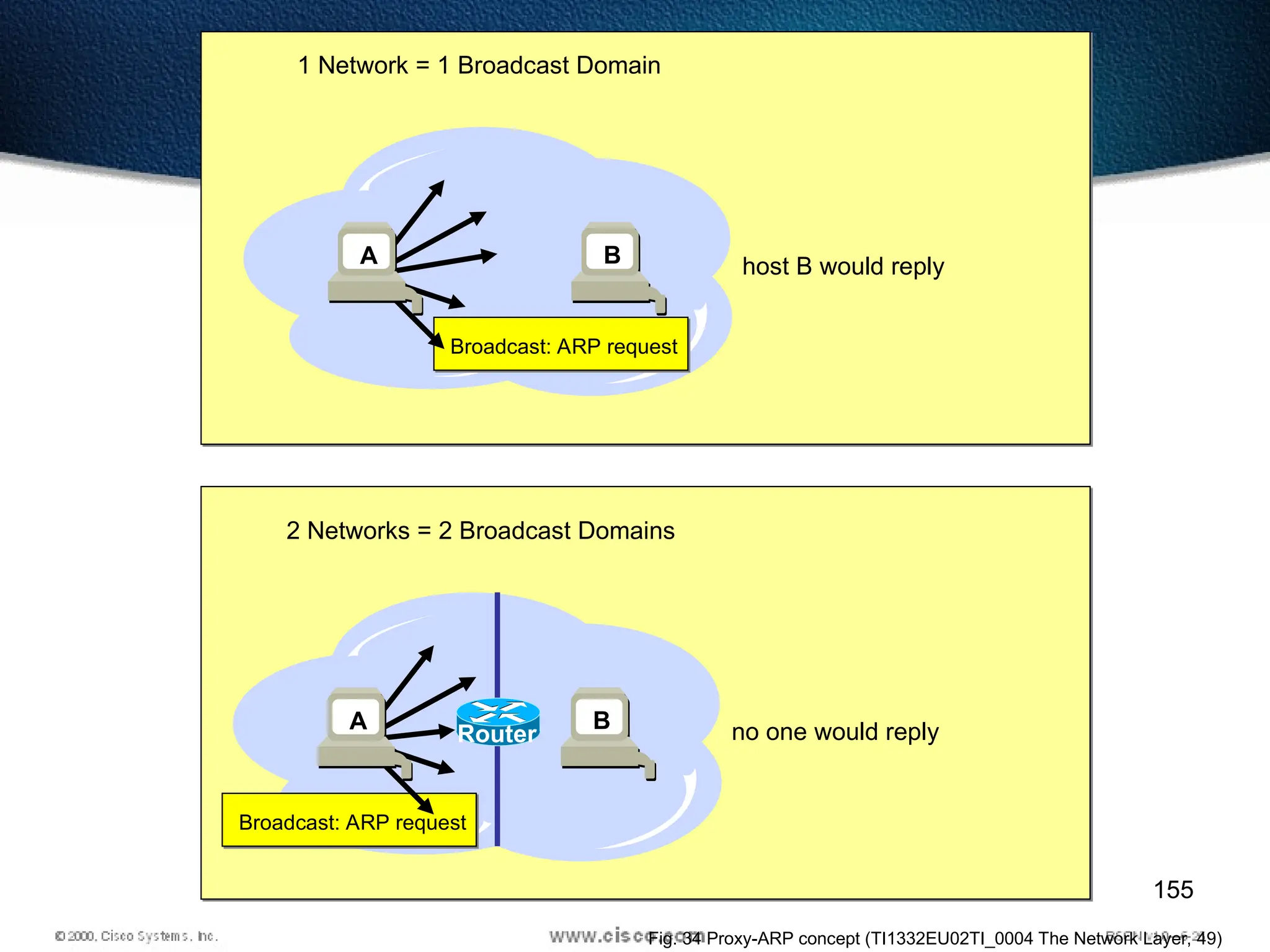 155
B
1 Network = 1 Broadcast Domain
Broadcast: ARP request
A
B
2 Networks = 2 Broadcast Domains
Broadcast: ARP request
A
Router
host B would reply
no one would reply
Fig. 34 Proxy-ARP concept (TI1332EU02TI_0004 The Network Layer, 49)
 