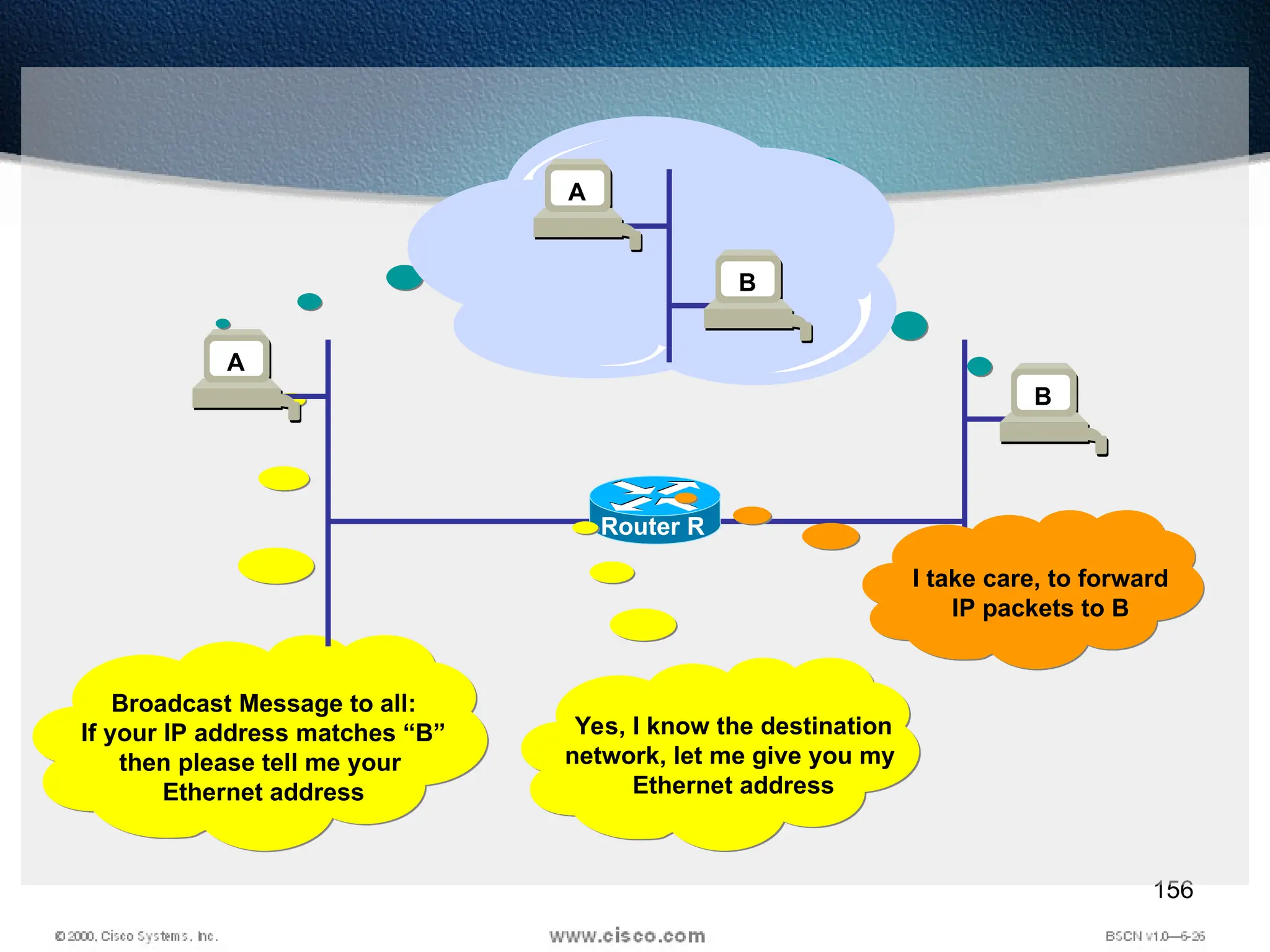 156
A
Router R
Broadcast Message to all:
If your IP address matches “B”
then please tell me your
Ethernet address
B
A
B
Yes, I know the destination
network, let me give you my
Ethernet address
I take care, to forward
IP packets to B
 