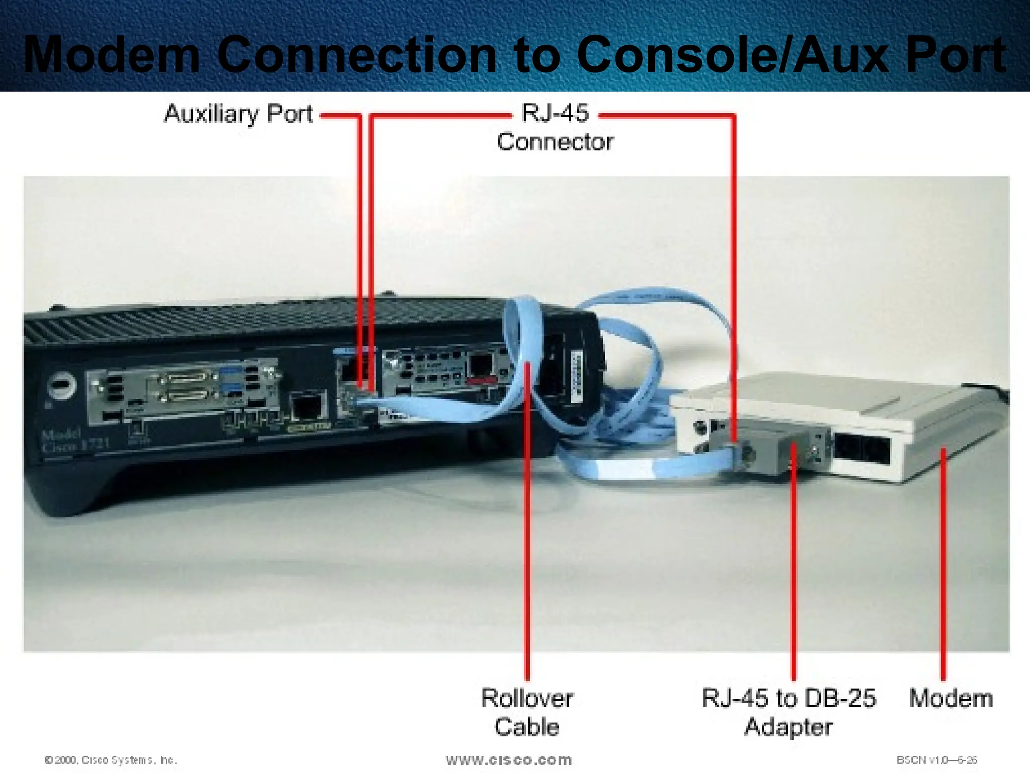174
Modem Connection to Console/Aux Port
 