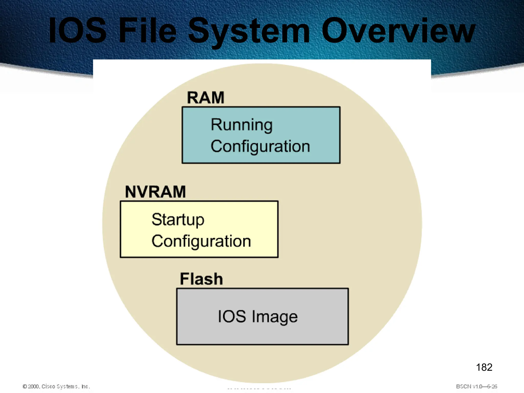 182
IOS File System Overview
 