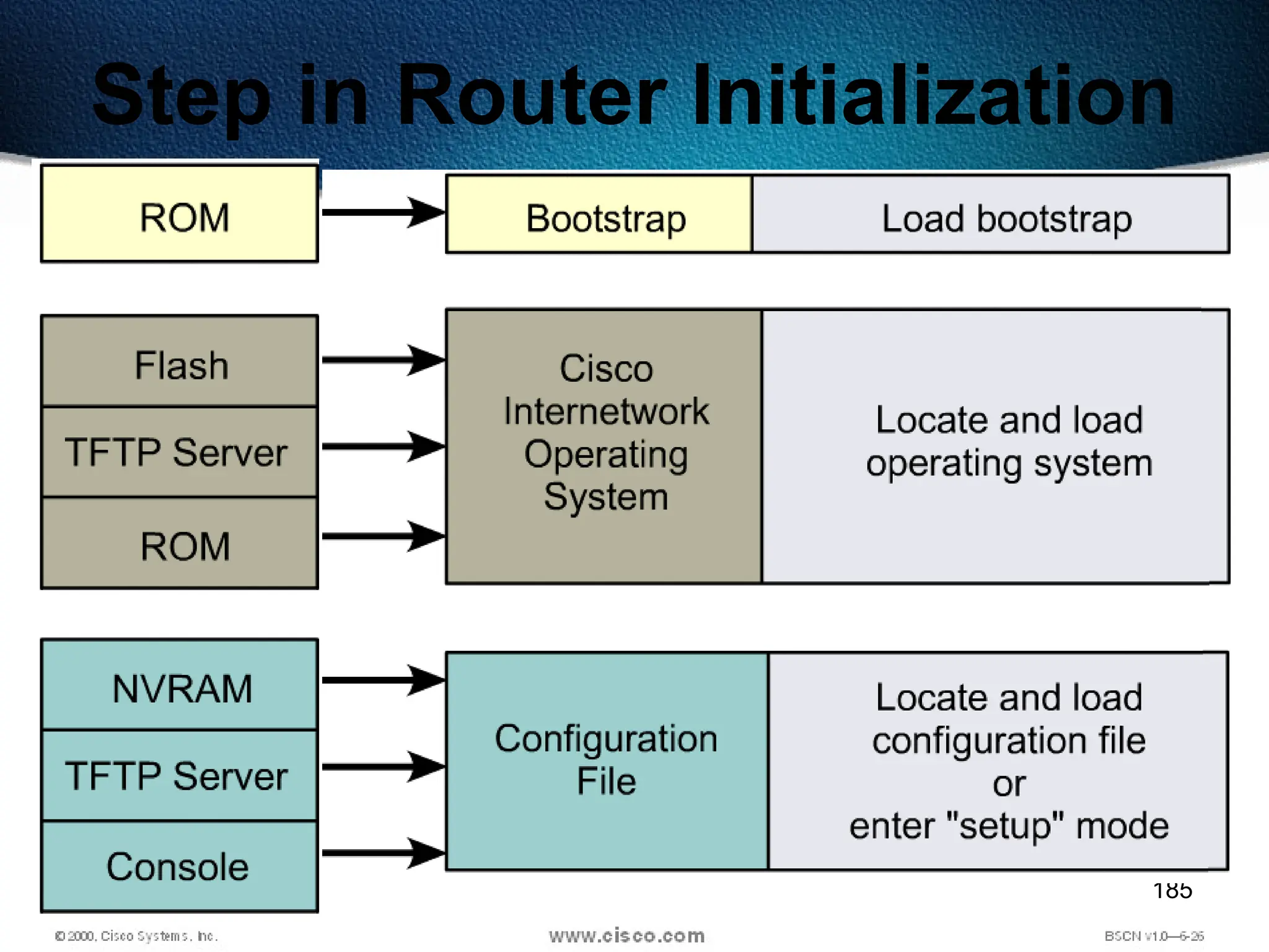 185
Step in Router Initialization
 