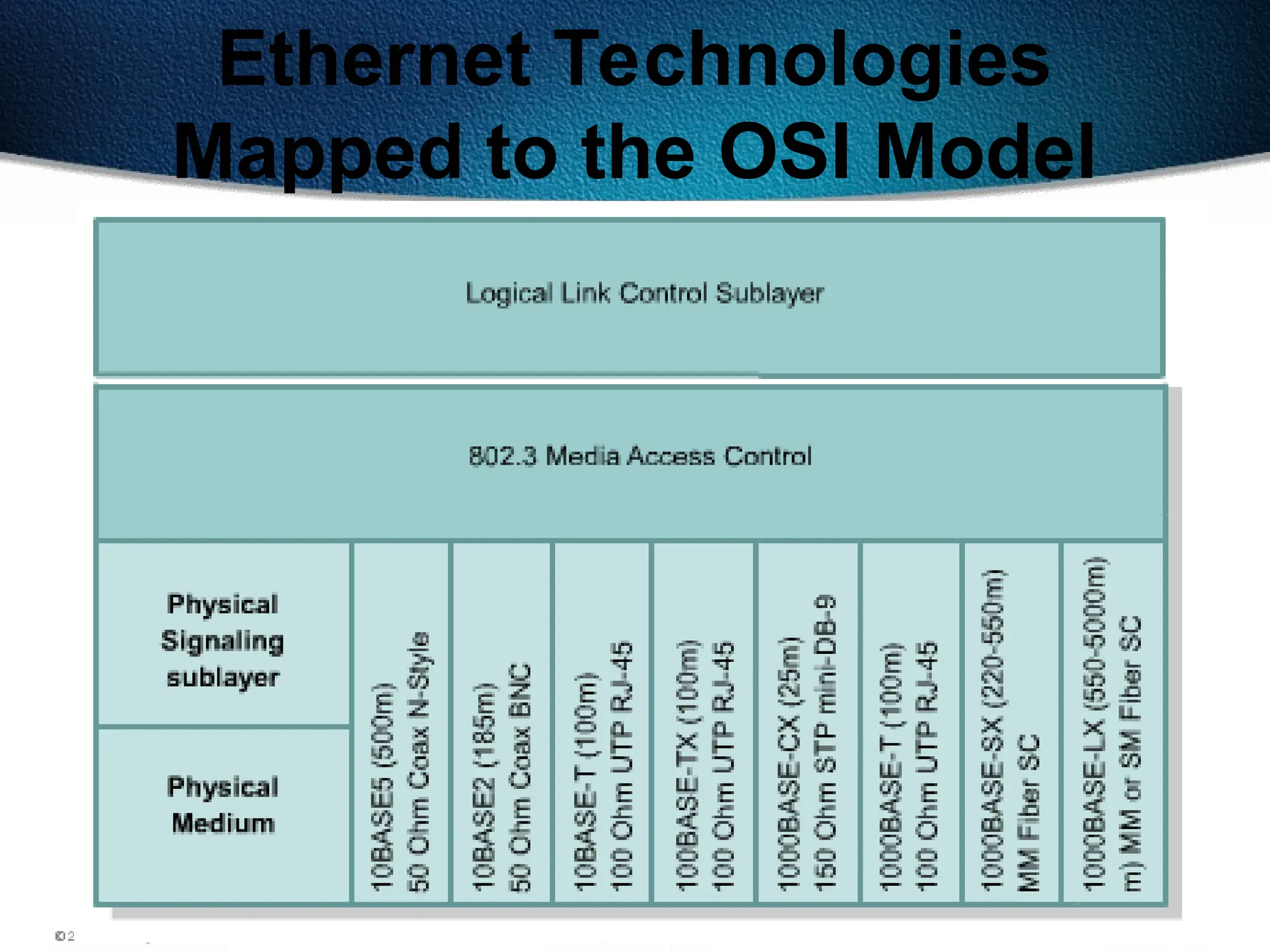 211
Ethernet Technologies
Mapped to the OSI Model
 