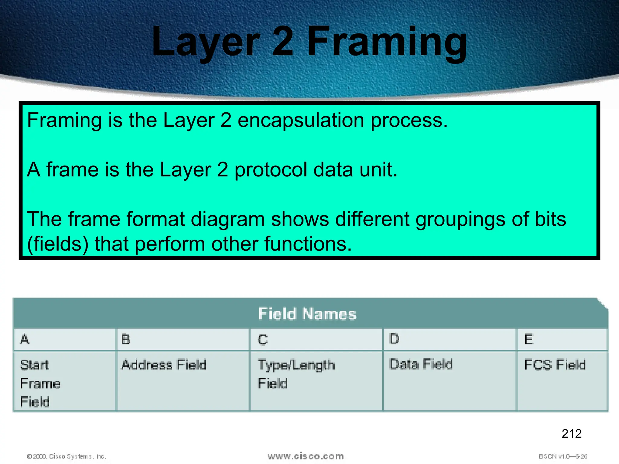 212
Layer 2 Framing
Framing is the Layer 2 encapsulation process.
A frame is the Layer 2 protocol data unit.
The frame format diagram shows different groupings of bits
(fields) that perform other functions.
 