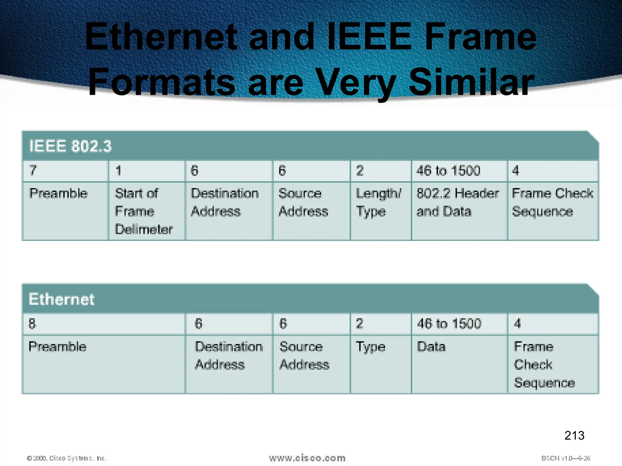 213
Ethernet and IEEE Frame
Formats are Very Similar
 