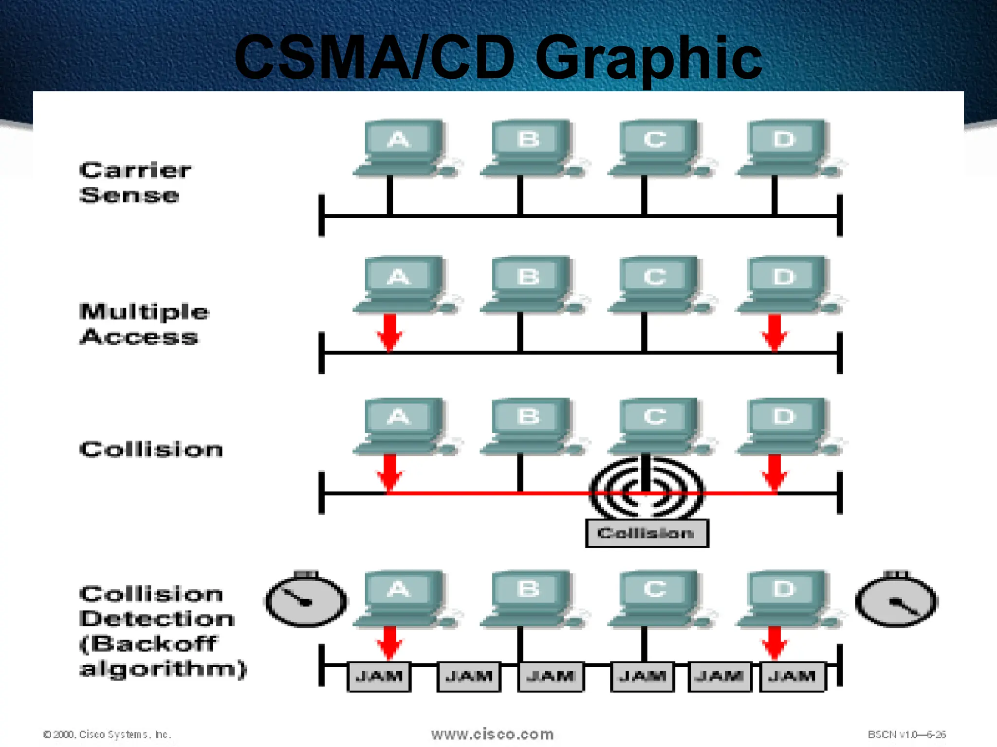 216
CSMA/CD Graphic
 