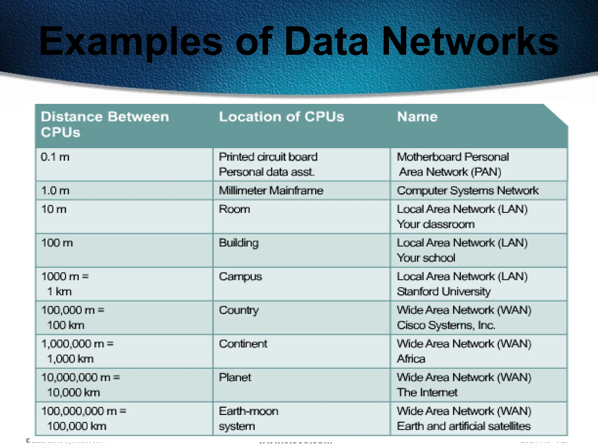 22
Examples of Data Networks
 