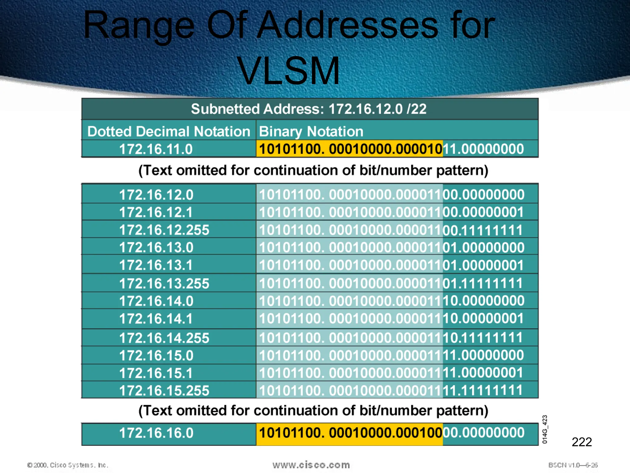 222
Range Of Addresses for
VLSM
 