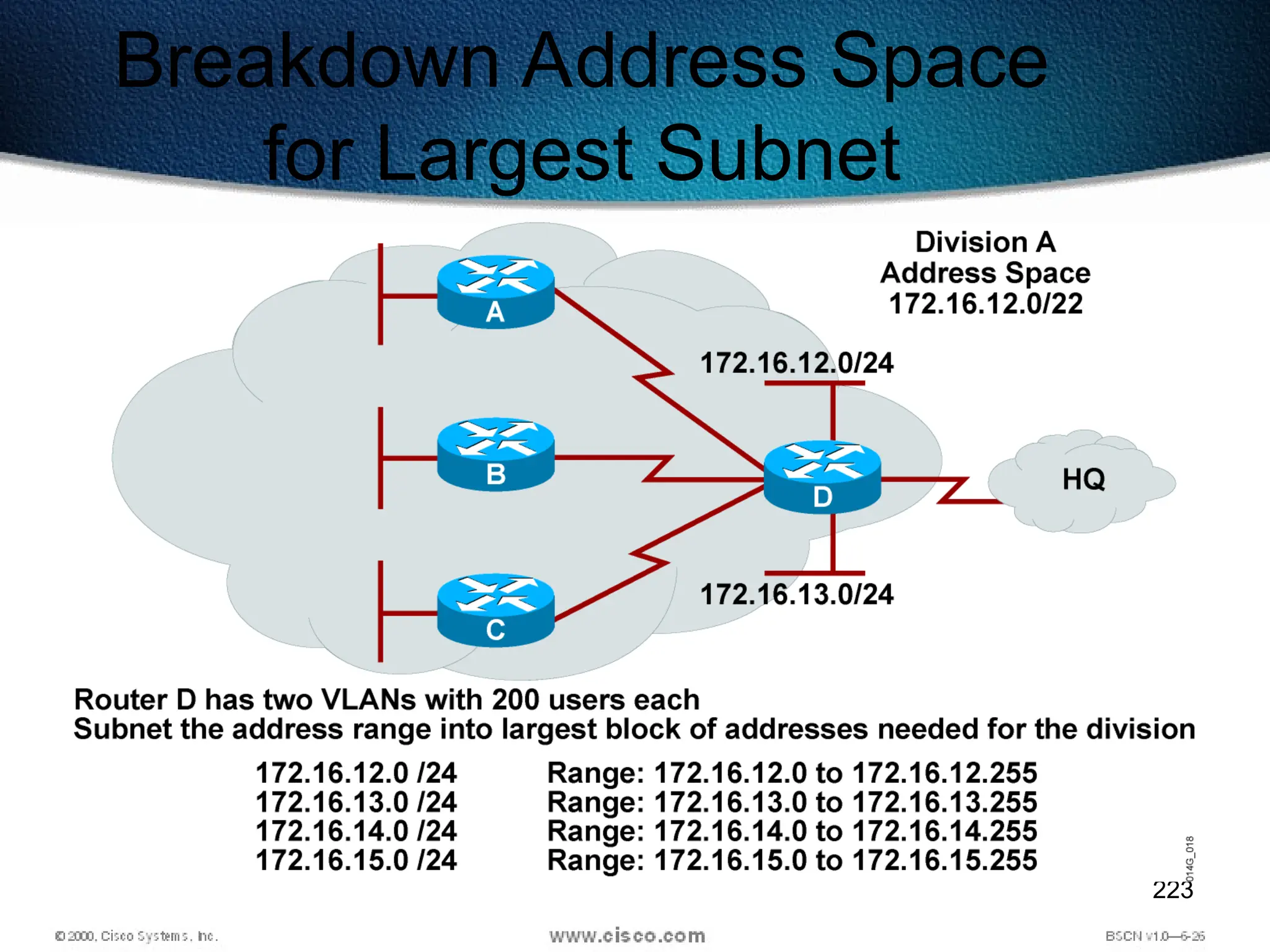 223
Breakdown Address Space
for Largest Subnet
 