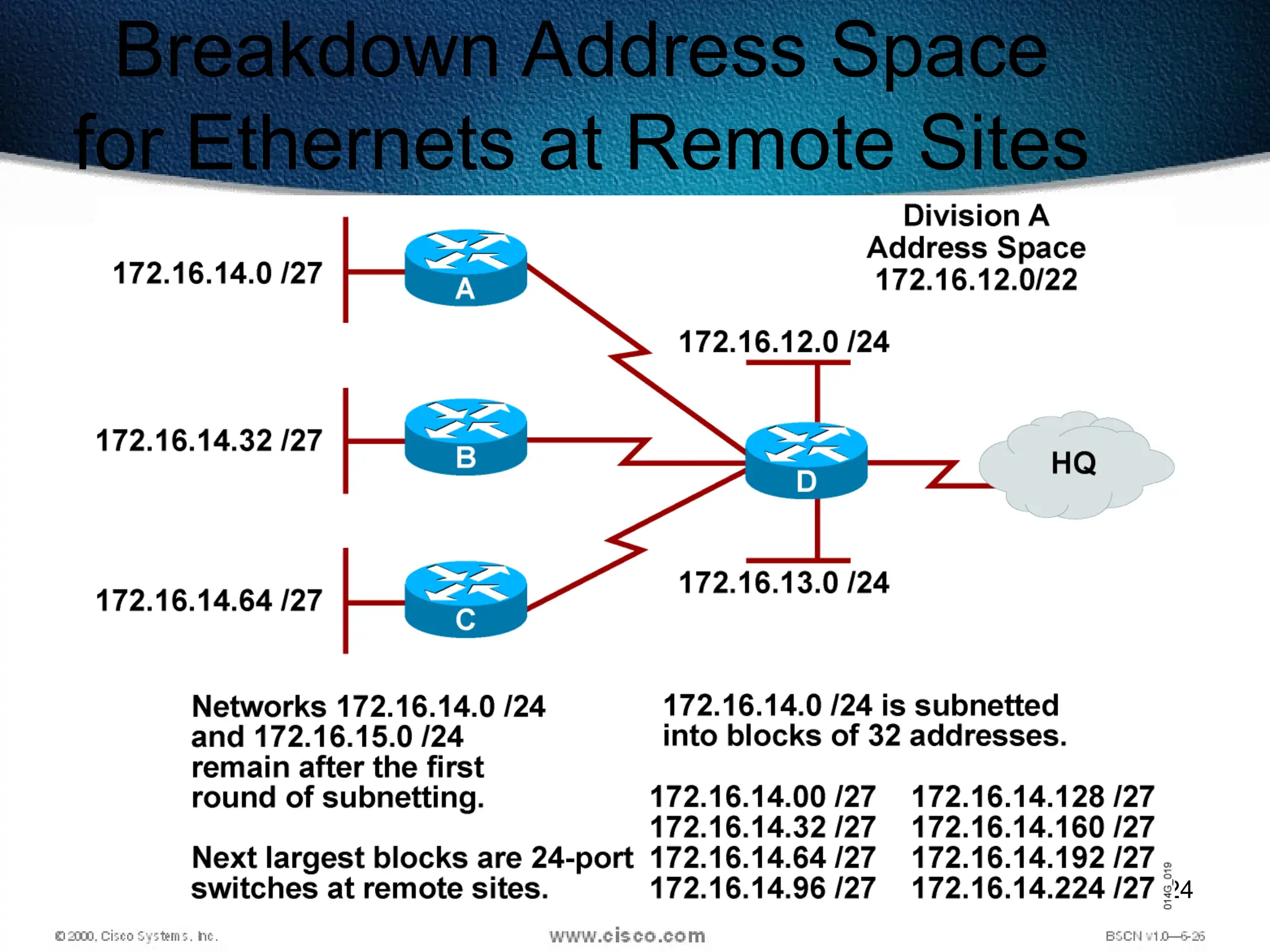 224
Breakdown Address Space
for Ethernets at Remote Sites
 