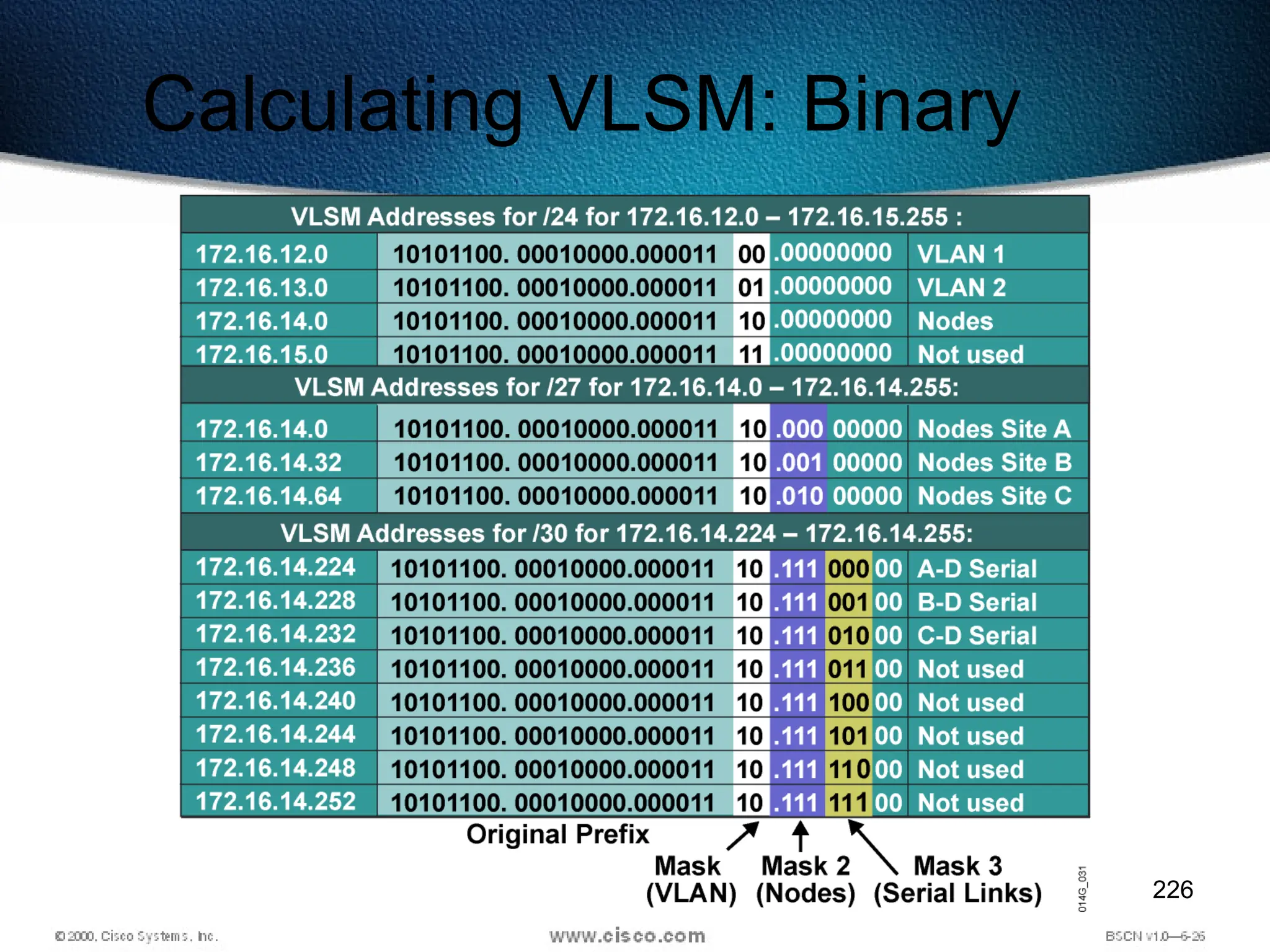 226
Calculating VLSM: Binary
 