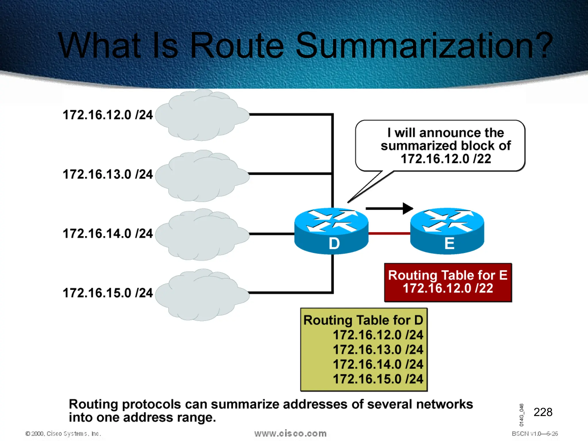 228
What Is Route Summarization?
 