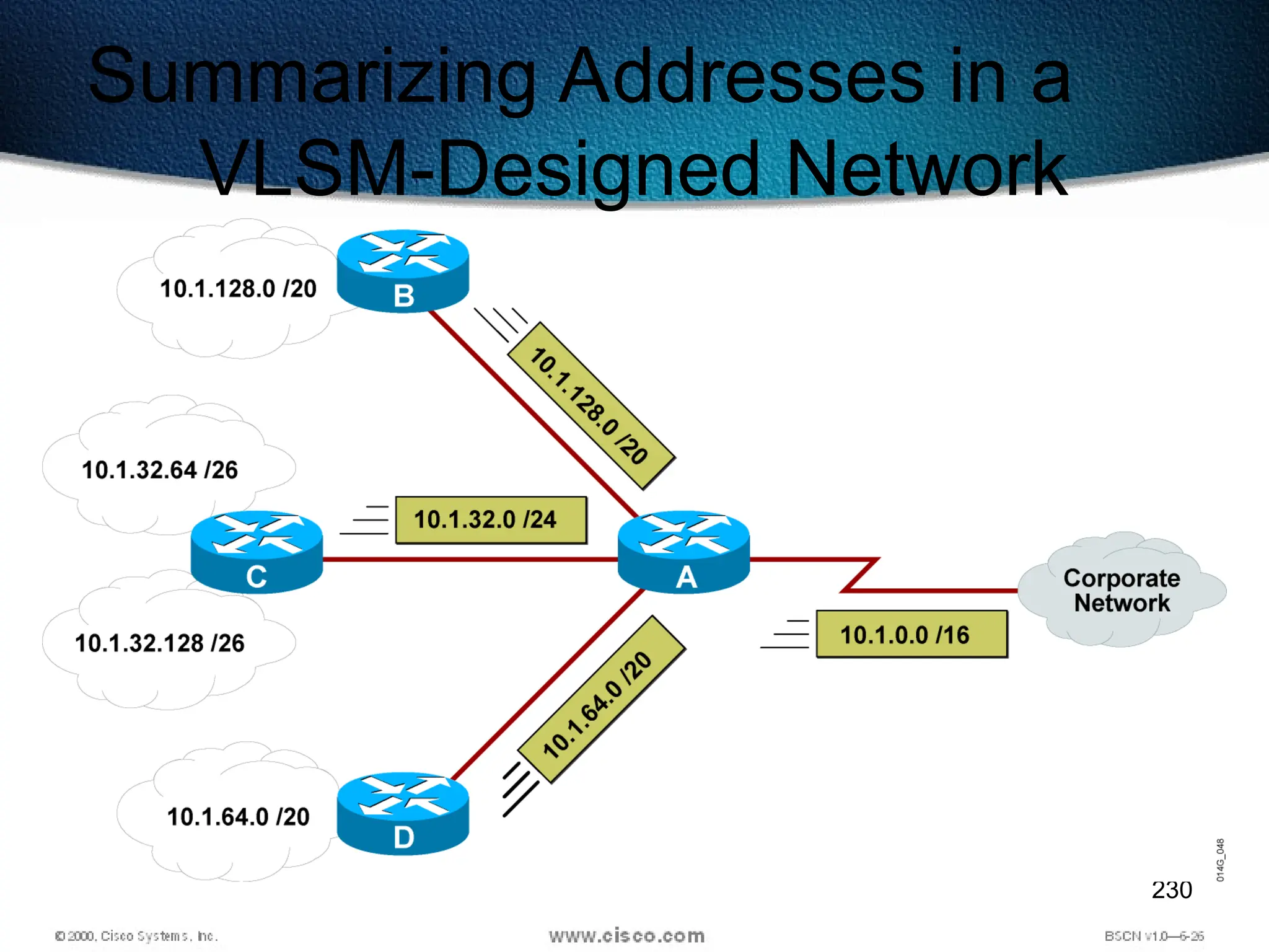 230
Summarizing Addresses in a
VLSM-Designed Network
 