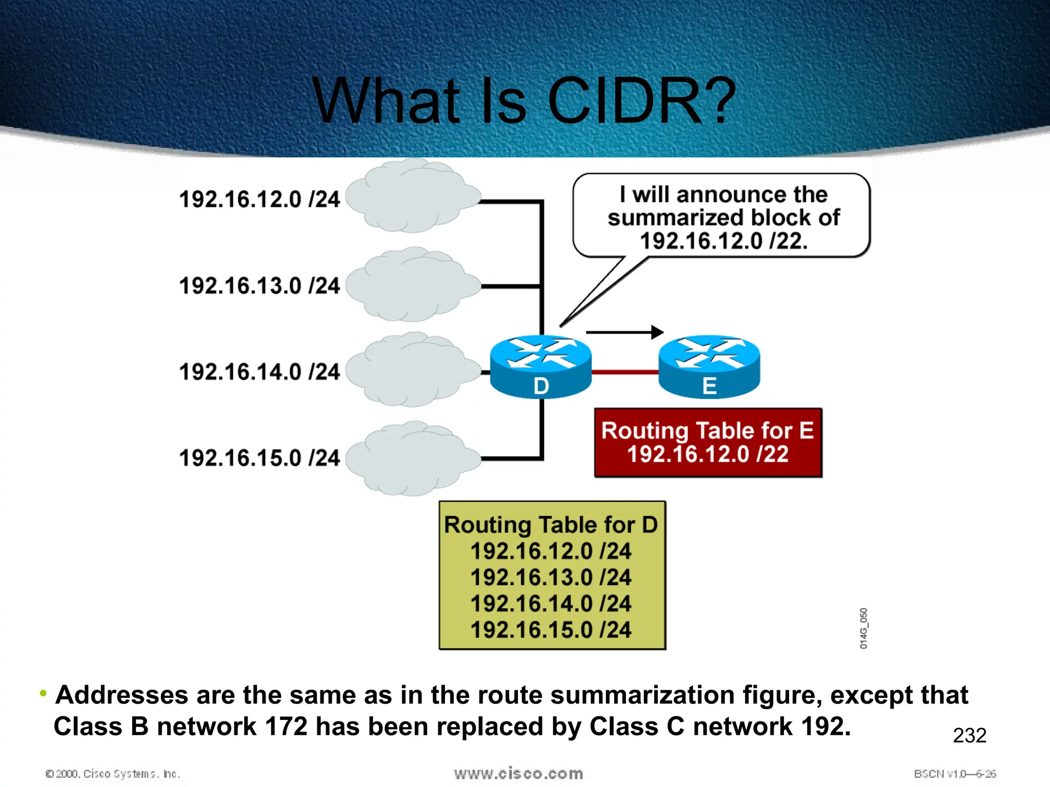232
What Is CIDR?
• Addresses are the same as in the route summarization figure, except that
Class B network 172 has been replaced by Class C network 192.
 