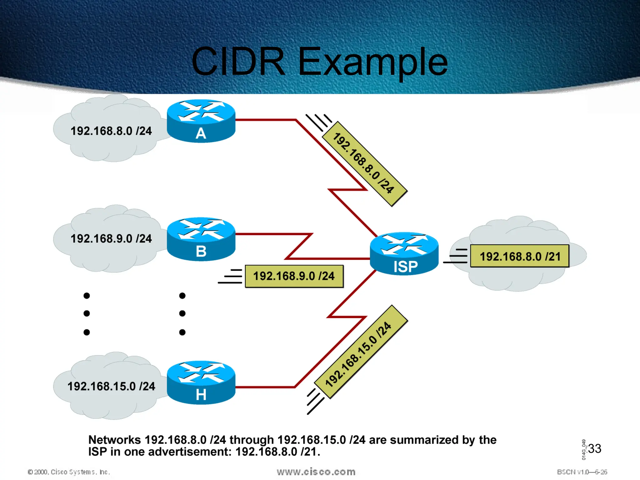 233
CIDR Example
 