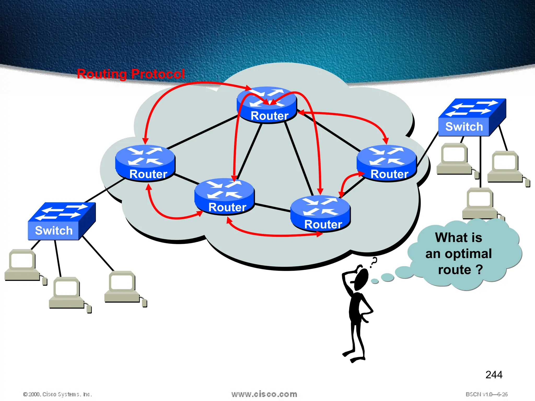 244
Router
Router
Router
Router Router
What is
an optimal
route ?
Switch
Switch
Routing Protocol
 
