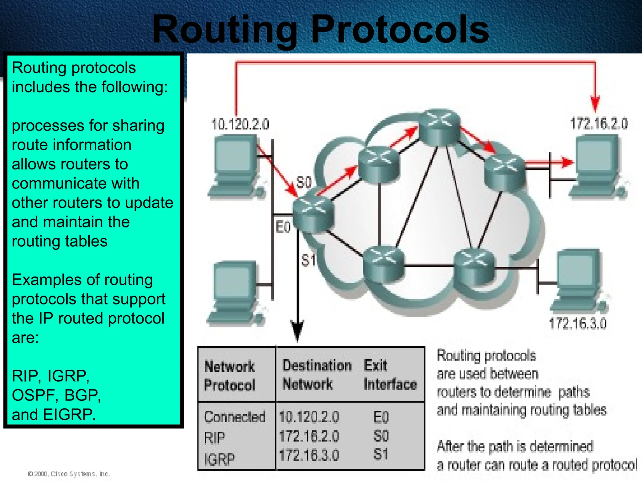 245
Routing Protocols
Routing protocols
includes the following:
processes for sharing
route information
allows routers to
communicate with
other routers to update
and maintain the
routing tables
Examples of routing
protocols that support
the IP routed protocol
are:
RIP, IGRP,
OSPF, BGP,
and EIGRP.
 