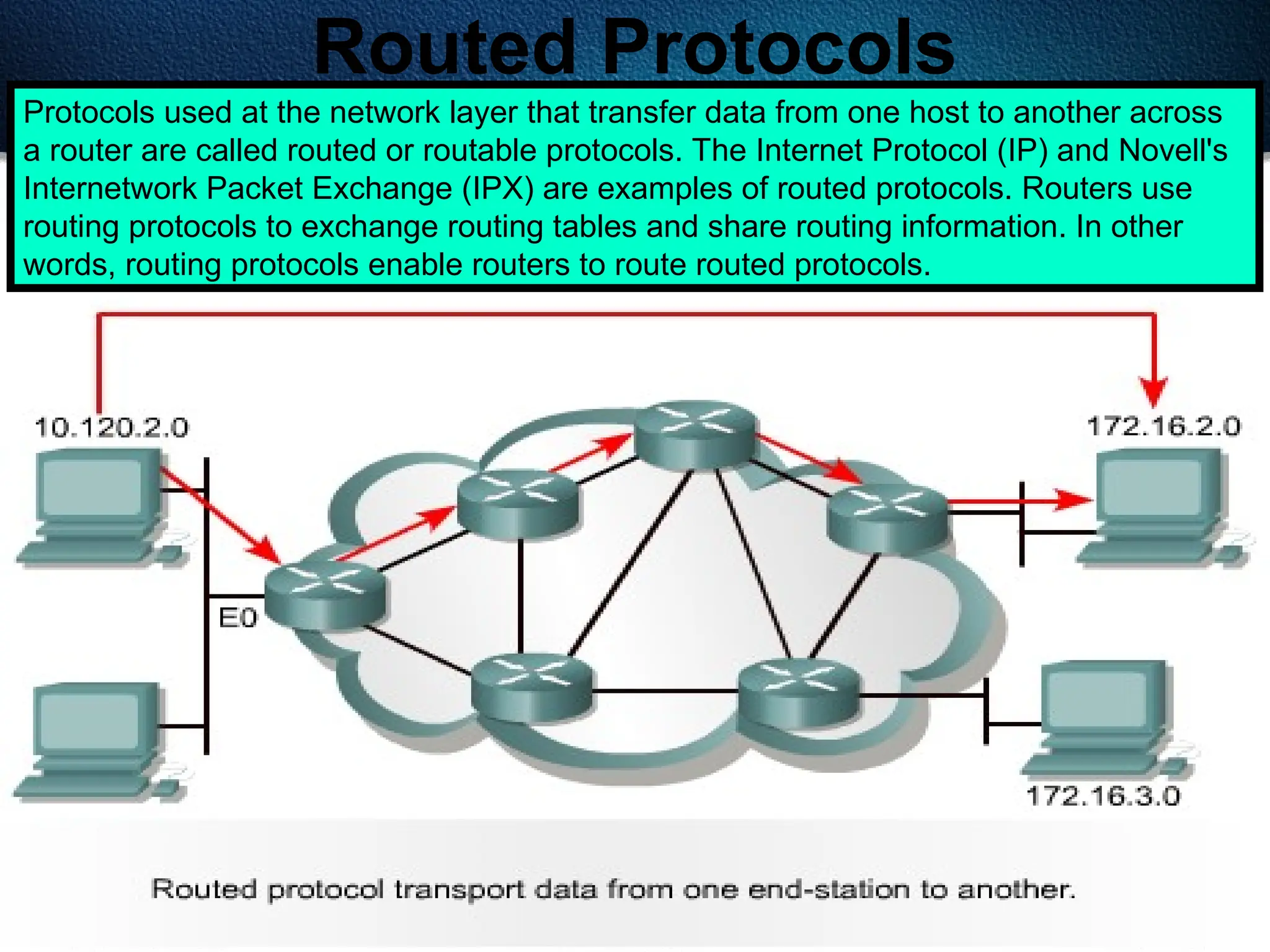247
Routed Protocols
Protocols used at the network layer that transfer data from one host to another across
a router are called routed or routable protocols. The Internet Protocol (IP) and Novell's
Internetwork Packet Exchange (IPX) are examples of routed protocols. Routers use
routing protocols to exchange routing tables and share routing information. In other
words, routing protocols enable routers to route routed protocols.
 