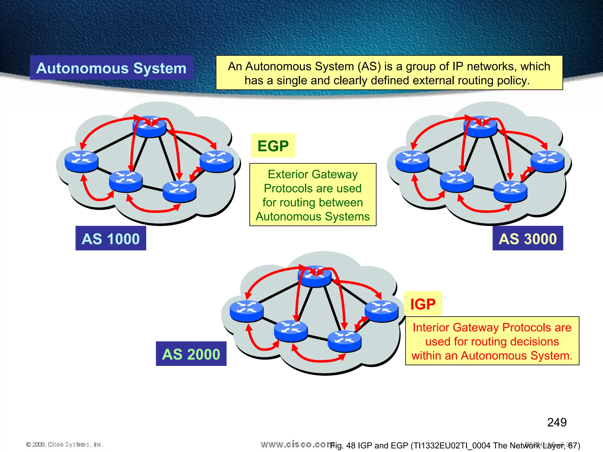 249
Autonomous System
AS 2000
AS 3000
IGP
Interior Gateway Protocols are
used for routing decisions
within an Autonomous System.
Exterior Gateway
Protocols are used
for routing between
Autonomous Systems
EGP
AS 1000
An Autonomous System (AS) is a group of IP networks, which
has a single and clearly defined external routing policy.
Fig. 48 IGP and EGP (TI1332EU02TI_0004 The Network Layer, 67)
 