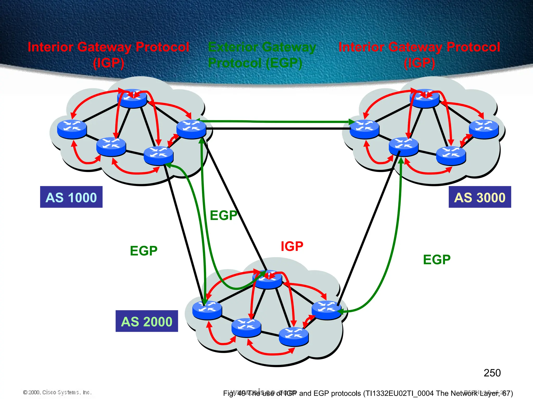 250
IGP
Interior Gateway Protocol
(IGP)
Exterior Gateway
Protocol (EGP)
EGP
EGP
EGP
Interior Gateway Protocol
(IGP)
AS 1000
AS 2000
AS 3000
Fig. 49 The use of IGP and EGP protocols (TI1332EU02TI_0004 The Network Layer, 67)
 