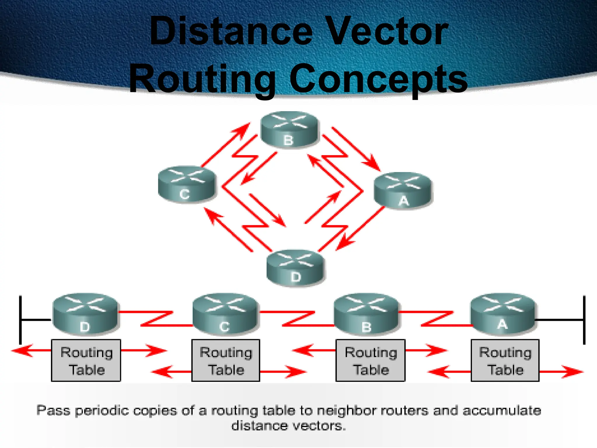 253
Distance Vector
Routing Concepts
 