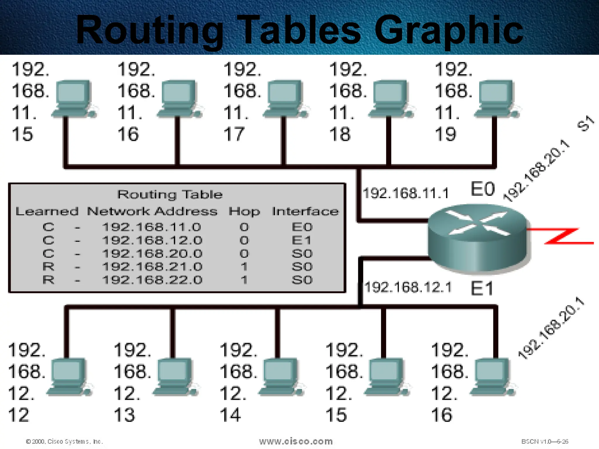 255
Routing Tables Graphic
 