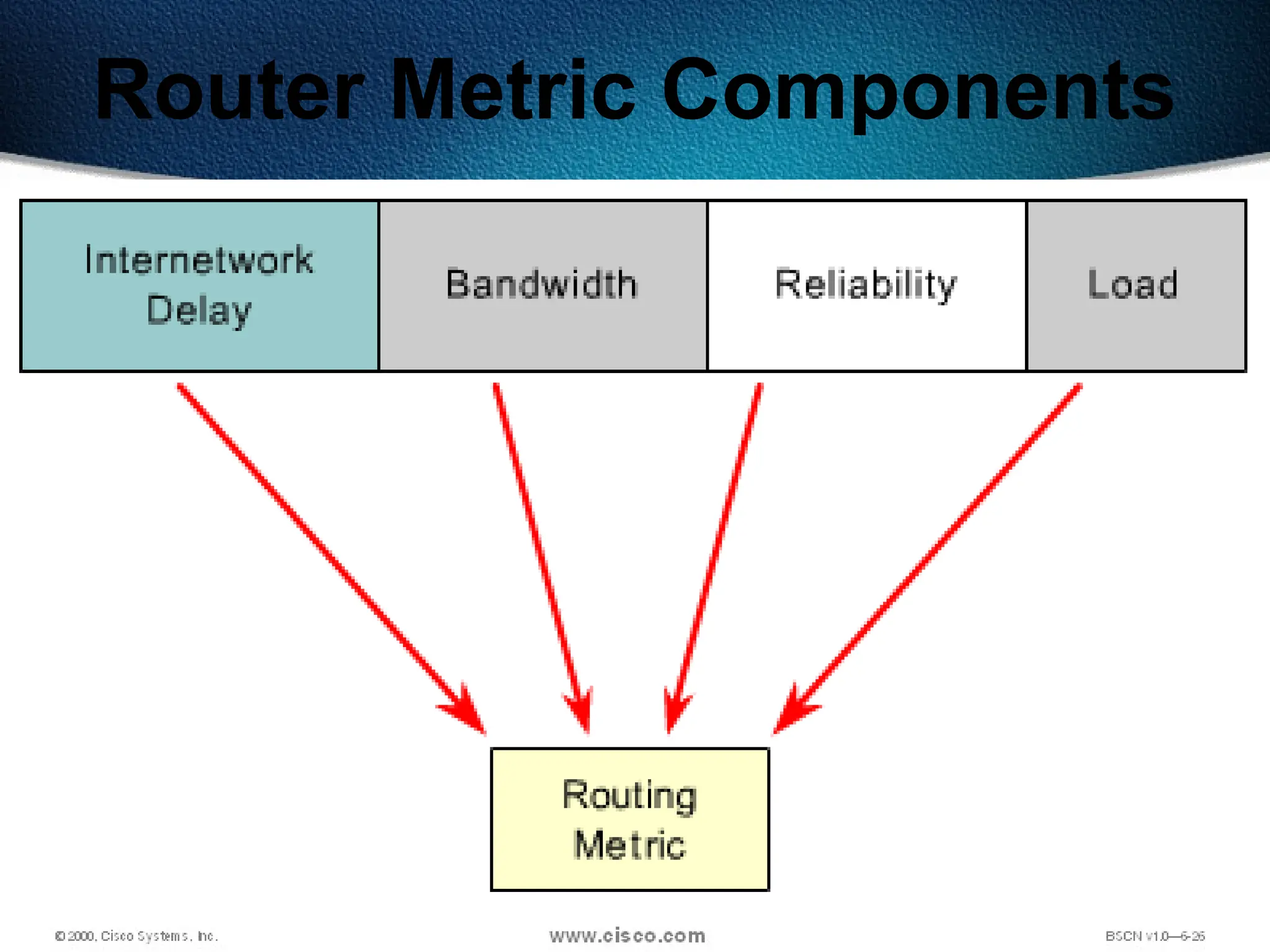 257
Router Metric Components
 