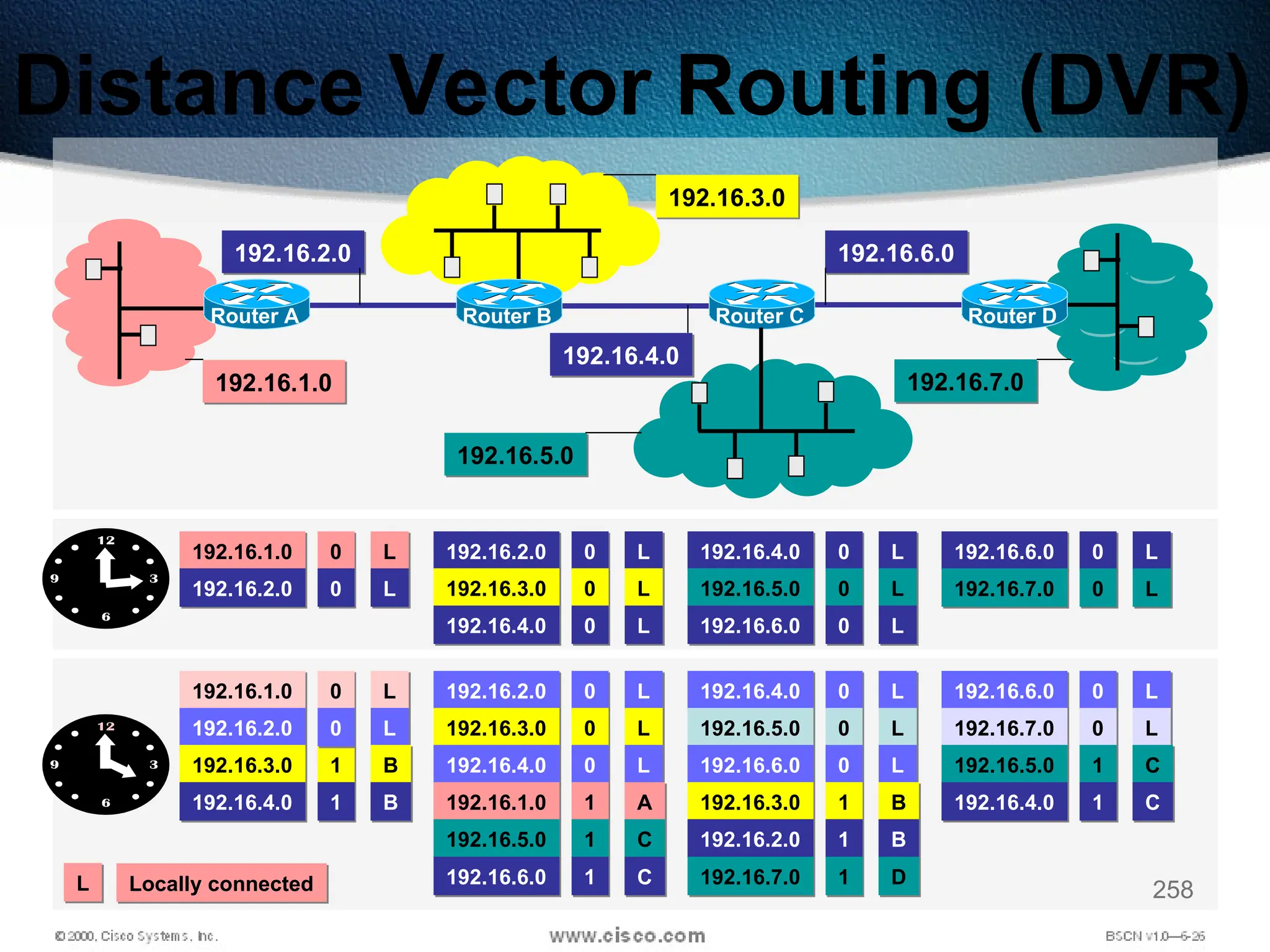 258
Router C
Router A Router D
192.16.1.0 192.16.7.0
192.16.5.0
Router B
192.16.3.0
192.16.2.0
192.16.4.0
192.16.6.0
192.16.1.0
192.16.2.0
192.16.4.0
192.16.5.0
192.16.6.0
192.16.6.0
192.16.7.0
192.16.2.0
192.16.3.0
192.16.4.0
192.16.4.0
192.16.5.0
192.16.6.0
192.16.6.0
192.16.7.0
192.16.1.0
192.16.2.0
192.16.2.0
192.16.3.0
192.16.4.0
192.16.3.0
192.16.4.0 192.16.1.0
192.16.5.0
192.16.6.0
192.16.3.0
192.16.2.0
192.16.7.0
192.16.5.0
192.16.4.0
0
0
0
0
0
0
0
0
0
0
0
0
0
0
0
0
0
0
1
1
1
1
1
1
1
1
L
L
L
L
L
L
L
L
L
L
L
L
L
L
L
L
L
L
1
1
0
0
L
L
B
B A
C
C
B
B
D
C
C
L Locally connected
Distance Vector Routing (DVR)
 