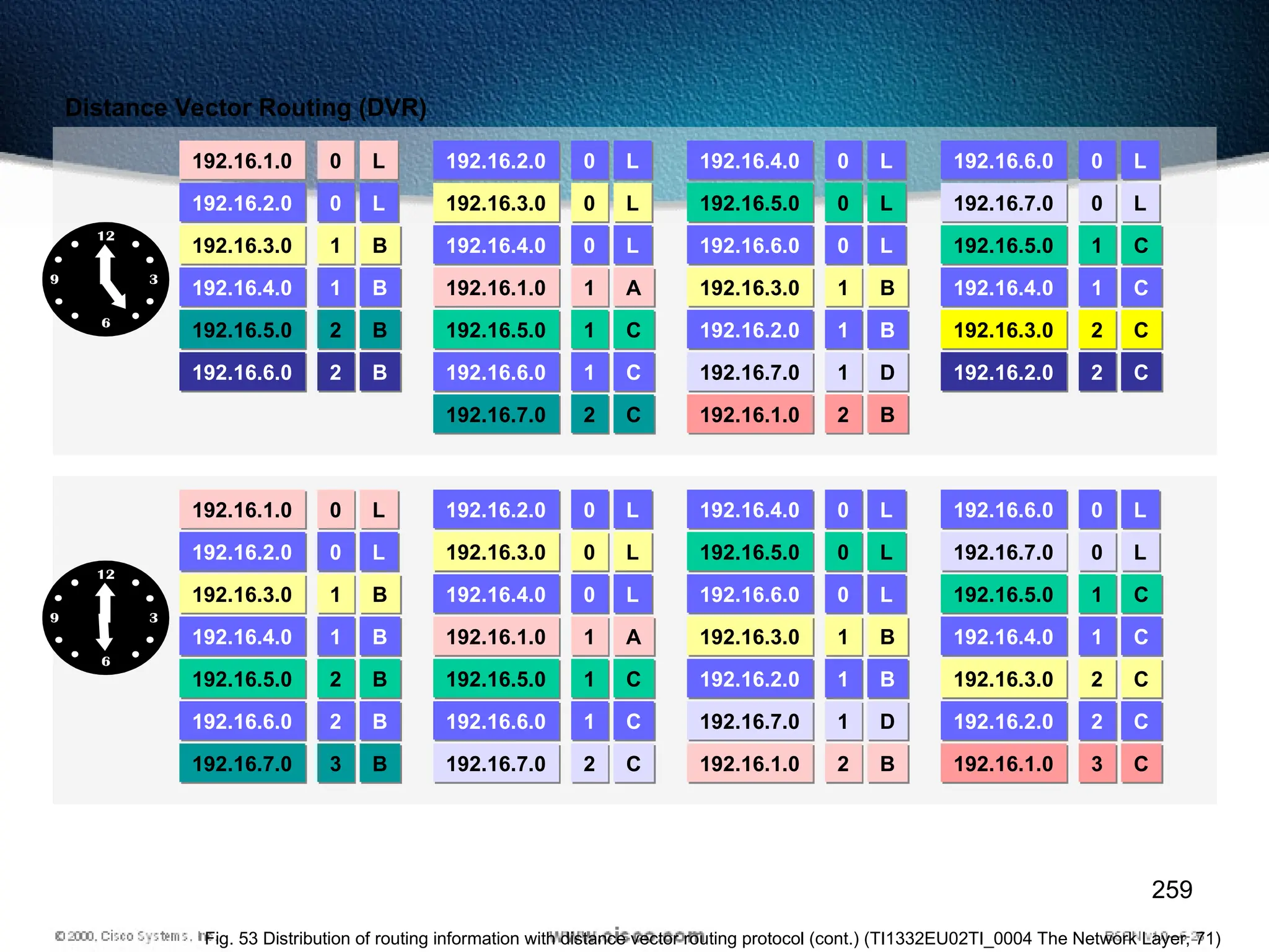 259
192.16.4.0
192.16.5.0
192.16.6.0
192.16.6.0
192.16.7.0
192.16.1.0
192.16.2.0
192.16.2.0
192.16.3.0
192.16.4.0
192.16.3.0
192.16.4.0 192.16.1.0
192.16.5.0
192.16.6.0
192.16.3.0
192.16.2.0
192.16.7.0
192.16.5.0
192.16.4.0
192.16.5.0
192.16.6.0
192.16.7.0 192.16.1.0
192.16.3.0
192.16.2.0
0
0
0
0
0
0
0
0
0
0
1
1 1
1
1
1
1
1
1
1
2
2
2 2
2
2
L
L
L
L
L
L
L
L
L
L
B
B A
C
C
B
B
D
C
C
B
B
C B
C
C
192.16.4.0
192.16.5.0
192.16.6.0
192.16.6.0
192.16.7.0
192.16.1.0
192.16.2.0
192.16.2.0
192.16.3.0
192.16.4.0
192.16.3.0
192.16.4.0 192.16.1.0
192.16.5.0
192.16.6.0
192.16.3.0
192.16.2.0
192.16.7.0
192.16.5.0
192.16.4.0
192.16.5.0
192.16.6.0
192.16.7.0 192.16.1.0
192.16.3.0
192.16.2.0
192.16.1.0
192.16.7.0
0
0
0
0
0
0
0
0
0
0
1
1 1
1
1
1
1
1
1
1
2
2
2
2
2 2 3
3
L
L
L
L
L
L
L
L
L
L
B
B A
C
C
B
B
D
C
C
B
B
C B
C
C
B C
Distance Vector Routing (DVR)
Fig. 53 Distribution of routing information with distance vector routing protocol (cont.) (TI1332EU02TI_0004 The Network Layer, 71)
 