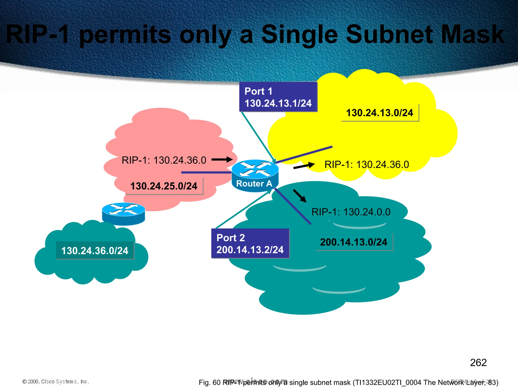 262
200.14.13.0/24
130.24.13.0/24
Router A
Port 2
200.14.13.2/24
Port 1
130.24.13.1/24
130.24.36.0/24
RIP-1: 130.24.36.0 RIP-1: 130.24.36.0
RIP-1: 130.24.0.0
130.24.25.0/24
RIP-1 permits only a Single Subnet Mask
Fig. 60 RIP-1 permits only a single subnet mask (TI1332EU02TI_0004 The Network Layer, 83)
 