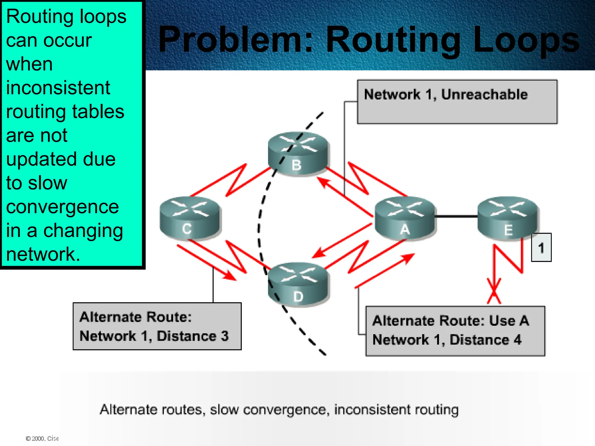 267
Problem: Routing Loops
Routing loops
can occur
when
inconsistent
routing tables
are not
updated due
to slow
convergence
in a changing
network.
 