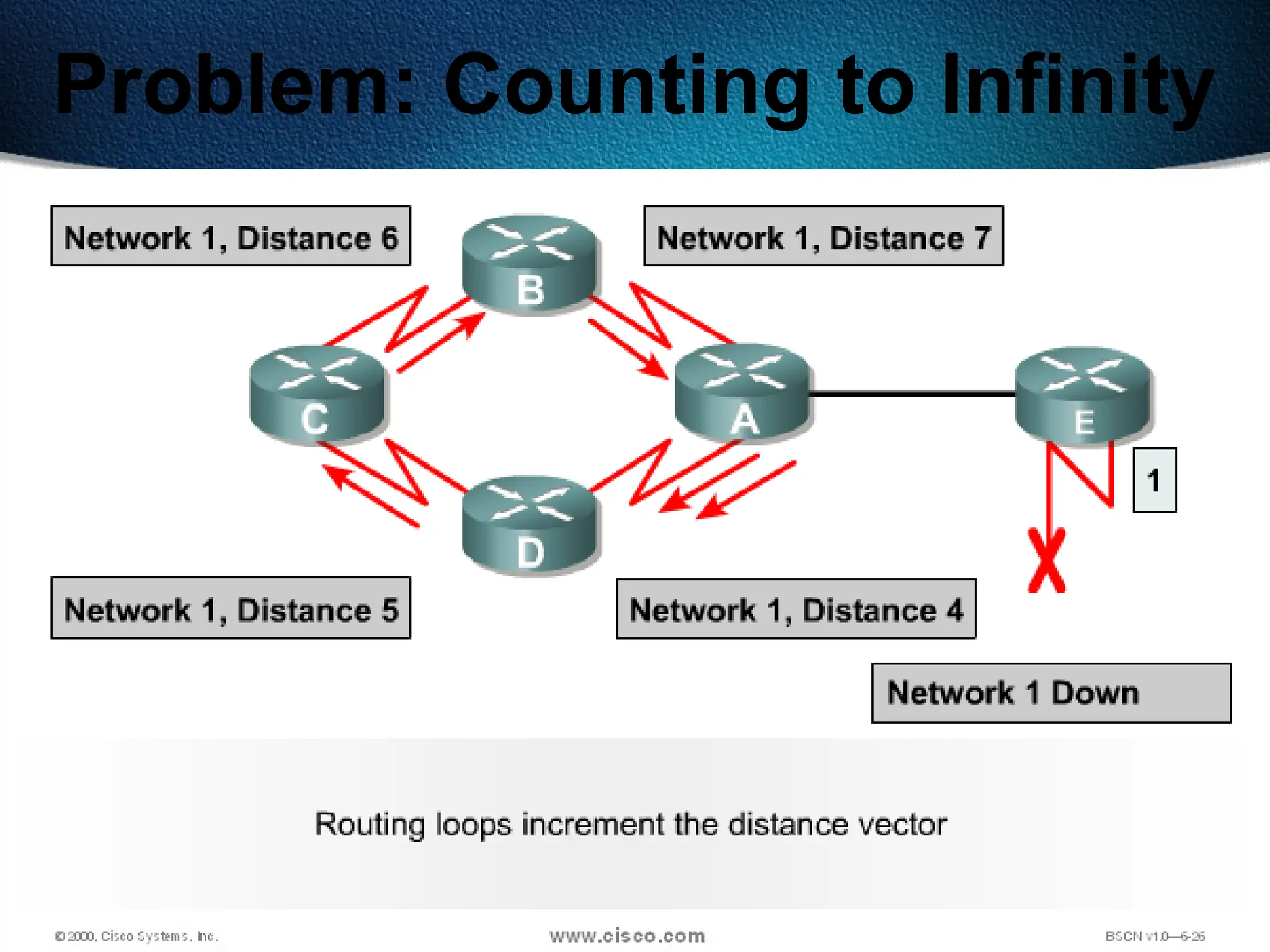268
Problem: Counting to Infinity
 