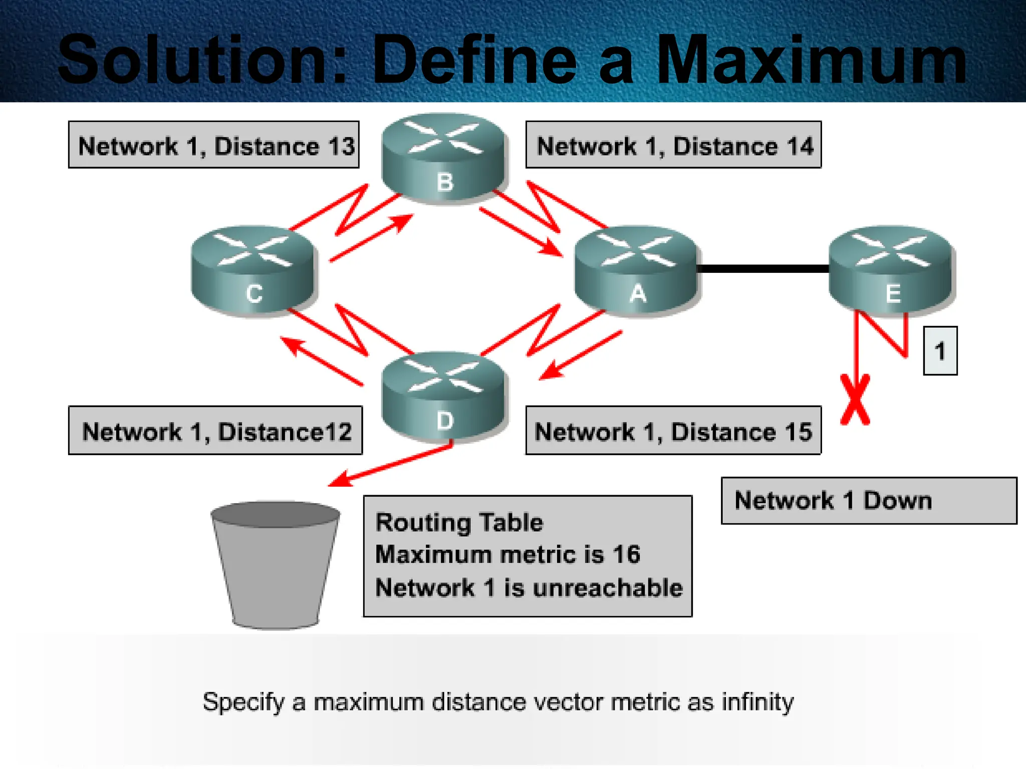 269
Solution: Define a Maximum
 