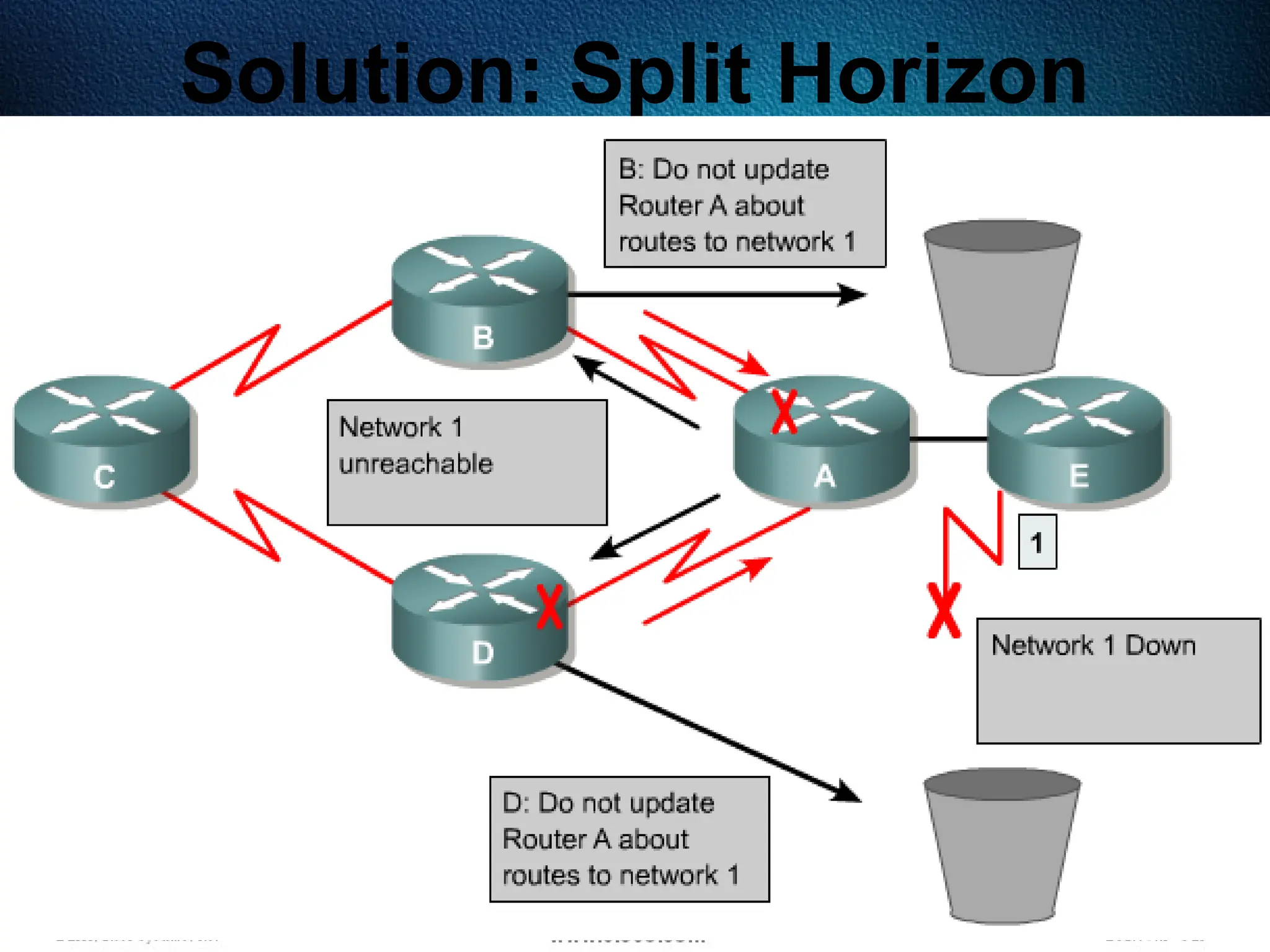 270
Solution: Split Horizon
 