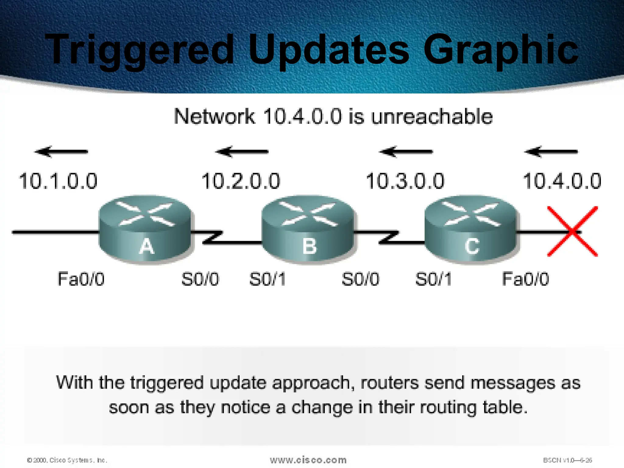 273
Triggered Updates Graphic
 