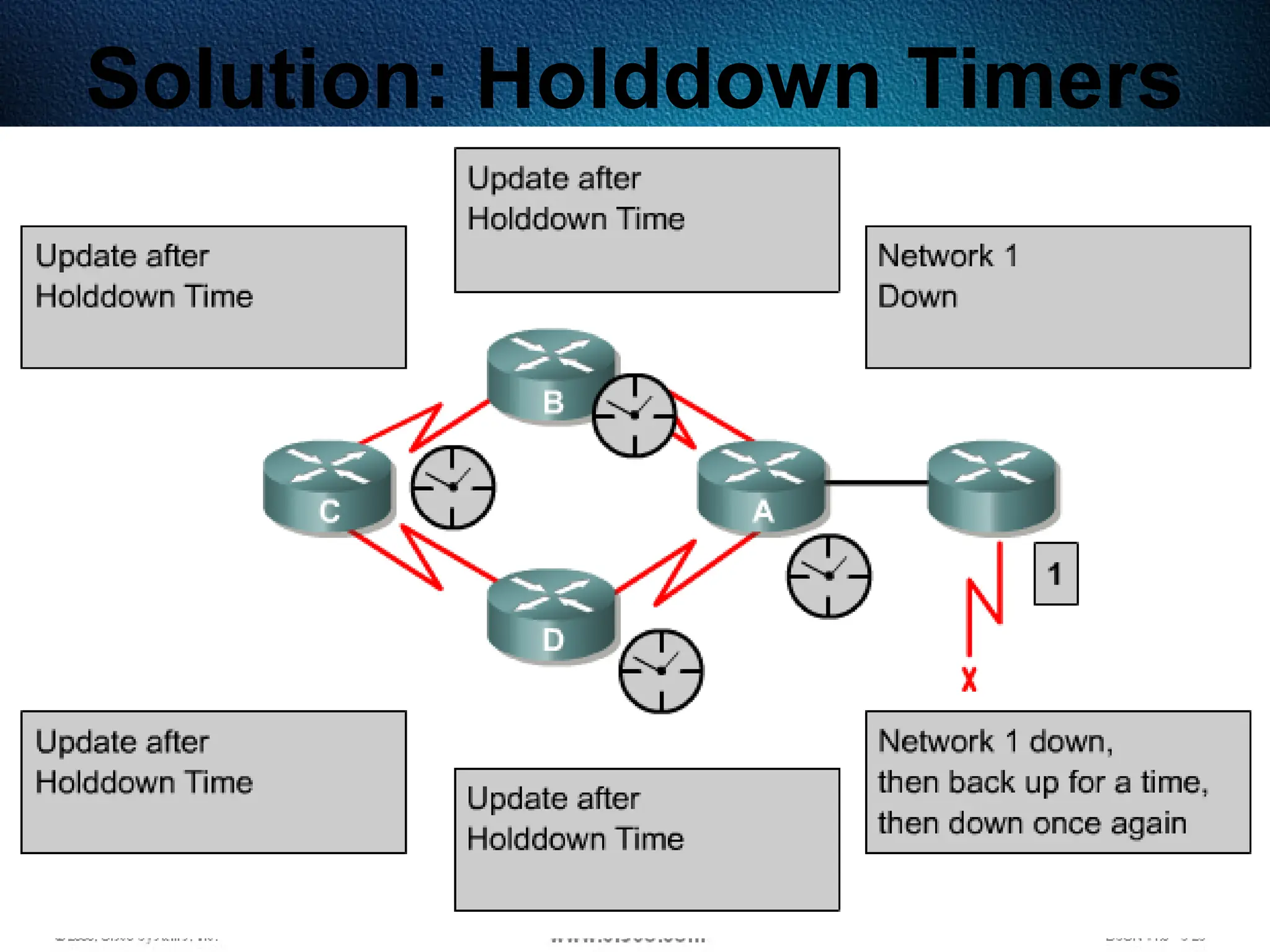 274
Solution: Holddown Timers
 
